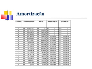 Amortização
Período   Saldo Devedor          Juros      Amortização      Prestação


   0      R$   50.000,00    R$         -    R$         -    R$         -
   1      R$   50.750,00    R$     750,00   R$         -    R$         -
   2      R$   51.511,25    R$     761,25   R$         -    R$         -
   3      R$   52.283,92    R$     772,67   R$         -    R$         -
   4      R$   49.149,79    R$     784,26   R$   3.134,13   R$   3.918,38
   5      R$   45.968,66    R$     737,25   R$   3.181,14   R$   3.918,38
   6      R$   42.739,80    R$     689,53   R$   3.228,85   R$   3.918,38
   7      R$   39.462,51    R$     641,10   R$   3.277,29   R$   3.918,38
   8      R$   36.136,07    R$     591,94   R$   3.326,45   R$   3.918,38
   9      R$   32.759,72    R$     542,04   R$   3.376,34   R$   3.918,38
  10      R$   29.332,73    R$     491,40   R$   3.426,99   R$   3.918,38
  11      R$   25.854,34    R$     439,99   R$   3.478,39   R$   3.918,38
  12      R$   22.323,77    R$     387,82   R$   3.530,57   R$   3.918,38
  13      R$   18.740,24    R$     334,86   R$   3.583,53   R$   3.918,38
  14      R$   15.102,96    R$     281,10   R$   3.637,28   R$   3.918,38
  15      R$   11.411,12    R$     226,54   R$   3.691,84   R$   3.918,38
  16      R$    7.663,90    R$     171,17   R$   3.747,22   R$   3.918,38
  17      R$    3.860,48    R$     114,96   R$   3.803,43   R$   3.918,38
  18      R$       (0,00)   R$      57,91   R$   3.860,48   R$   3.918,38
 