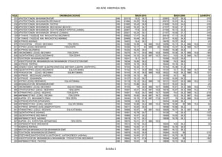 ΑΕΙ ΑΠΟ ΗΜΕΡΗΣΙΑ 90%

Κ ∆                                      ΟΝΟΜΑΣΙΑ ΣΧΟΛΗΣ                                                    ΒΑΣΗ 2010                          ΒΑΣΗ 2009                 ∆ΙΑΦΟΡΑ
 231   APXITEKTON N MHXANIK N ΕΜΠ                                                           ΗΜ.   22313    19,2  38,7                22583   19,27  39,9                      -270
 233   APXITEKTON N MHXANIK N ΘΕΣ/ΝΙΚΗΣ                                                     ΗΜ.   21896   18,22  35,8                22212   19,53  39,4                      -316
 232   ΑΡΧΙΤΕΚΤΟΝ Ν ΜΗΧΑΝΙΚ Ν ΠΑΤΡΑΣ                                                        ΗΜ.   21695   18,43  36,9                21930   18,53  34,6                      -235
 236   ΑΡΧΙΤΕΚΤΟΝ Ν ΜΗΧΑΝΙΚ Ν ΘΕΣΣΑΛΙΑΣ (ΒΟΛΟΣ)                                             ΗΜ.   21449   18,33  34,7                21727   18,02  37,1                      -278
 370   ΑΡΧΙΤΕΚΤΟΝ Ν ΜΗΧΑΝΙΚ Ν ΠΟΛΥΤΕΧΝΕΙΟΥ ΚΡΗΤΗΣ (ΧΑΝΙΑ)                                   ΗΜ.   20957    17,9  32,9                21194   18,13  34,8                      -237
 234   ΑΡΧΙΤΕΚΤΟΝ Ν ΜΗΧΑΝΙΚ Ν ΘΡΑΚΗΣ (ΞΑΝΘΗ)                                                ΗΜ.   20921   18,24  36,1                21167   18,58  37,1                      -246
 129   AΓΓΛΙΚΗΣ ΓΛ ΣΣAΣ KAI ΦIΛOΛOΓIAΣ ΘΕΣ/ΝΙΚΗΣ                                            ΗΜ.   20822   17,47  36,2                20419   17,13  29,5                       403
 127   AΓΓΛΙΚΗΣ ΓΛ ΣΣAΣ KAI ΦIΛOΛOΓIAΣ ΑΘΗΝΑΣ                                               ΗΜ.   20406   16,44  38,2                20147   16,82  34,9                       259
 295   IATPIKHΣ ΑΘΗΝΑΣ                                                                      ΗΜ.   19453    19,4  39,3                19476   19,37  39,8                       -23
 875   ΨΥΧΟΛΟΓ Ν (ΣΣΑΣ) ΘΕΣ/ΝΙΚH                 ΓΕΝ.ΣΕΙΡΑ                                  ΗΜ.   19386   19,38    39   998   19,2   19256   19,13  39,4    998   19,9         130
 831   ΙΑΤΡΙΚΟ (ΣΣΑΣ) ΘΕΣ/ΝΙΚΗΣ               ΓΕΝ.ΣΕΙΡΑ                                     ΗΜ.   19336   19,17    40   998     20   19436   19,37  39,4    998   19,7        -100
 297   IATPIKHΣ ΘΕΣ/ΝΙΚΗΣ                                                                   ΗΜ.   19334   19,25  39,4                19360   19,38  38,8                       -26
 867   ΟΙΚΟΝΟΜΙΚΟ (ΣΣΑΣ) ΘΕΣ/ΝΙΚΗ                ΓΕΝ.ΣΕΙΡΑ                                  ΗΜ.   19275   19,11  39,9   998   19,9   19455   19,36  39,7    998   19,8        -180
 836   Ο∆ΟΝΤΙΑΤΡΙΚΟ (ΣΣΑΣ) ΘΕΣ/ΝΙΚΗΣ               ΓΕΝ.ΣΕΙΡΑ                                ΗΜ.   19246   19,15  39,2   997   19,7   19431    19,5  38,7    998   18,7        -185
 201   ΠOΛITIK N MHXANIK N ΕΜΠ                                                              ΗΜ.   19241    19,1  39,7                19356   19,22  39,8                      -115
 217   HΛΕΚΤΡΟΛΟΓ N MHXΑΝΙK N KAI MHXΑΝΙK N YΠΟΛΟΓΙΣΤ Ν ΕΜΠ                                 ΗΜ.   19234   19,26  38,2                19306    19,3  38,6                       -72
 299   IATPIKHΣ ΠΑΤΡΑΣ                                                                      ΗΜ.   19225   19,15  38,9                19240   19,18  39,2                       -15
 385   ΞEN N ΓΛ ΣΣ. METAΦP. & ∆IEPM.ΙΟΝΙΟ-ΕΙ∆. ΜΕΤΑΦΡ.ή ∆ΙΕΡΜ. (ΚΕΡΚΥΡΑ)                    ΗΜ.   19163   16,32  31,7                19194   16,38  31,8                       -31
 836   Ο∆ΟΝΤΙΑΤΡΙΚΟ (ΣΣΑΣ) ΘΕΣ/ΝΙΚΗΣ               ΕΙ∆.ΚΑΤ3648/α                            ΗΜ.   19162   19,11  38,8   998   19,3   19104    19,1  38,6    998   18,7          58
 875   ΨΥΧΟΛΟΓ Ν (ΣΣΑΣ) ΘΕΣ/ΝΙΚH                 ΕΙ∆.ΚΑΤ3648/α                              ΗΜ.   19143   19,15  38,5   998   18,8   19022    18,9  39,2    998   19,3         121
 300   IATPIKHΣ ΘΕΣΣΑΛΙΑΣ (ΛΑΡΙΣΑ)                                                          ΗΜ.   19128   19,13    38                19150    19,1    39                       -22
 301   IATPIKHΣ Ι ΑΝΝΙΝ Ν                                                                   ΗΜ.   19127   19,12  38,7                19105   18,95  39,3                        22
 831   ΙΑΤΡΙΚΟ (ΣΣΑΣ) ΘΕΣ/ΝΙΚΗΣ               ΕΙ∆.ΚΑΤ3648/α                                 ΗΜ.   19118   19,13  38,2   998    19    19131   19,07  38,9    998   19,2         -13
 209   MHXANOΛOΓ N MHXANIK N ΕΜΠ                                                            ΗΜ.   19112   18,98  39,4                19137   18,93  39,9                       -25
 867   ΟΙΚΟΝΟΜΙΚΟ (ΣΣΑΣ) ΘΕΣ/ΝΙΚΗ                ΕΙ∆.ΚΑΤ3648/α                              ΗΜ.   19105      19  38,9   998   19,7   18989   18,81  39,5    998   19,6         116
 866   ΣΤΡΑΤΟΛΟΓΙΚΟ (ΣΣΑΣ) ΘΕΣ/ΝΙΚH               ΓΕΝ.ΣΕΙΡΑ                                 ΗΜ.   19087   18,91  39,5   997   19,9   19016   18,97  38,4    998   19,2          71
 841   ΚΤΗΝΙΑΤΡΙΚΟ (ΣΣΑΣ) ΘΕΣ/ΚΗΣ               ΓΕΝ.ΣΕΙΡΑ                                   ΗΜ.   19081    18,9  39,7   996   19,7   19299    19,4  38,3    996   18,3        -218
 846   ΦΑΡΜΑΚΕΥΤΙΚΟ (ΣΣΑΣ) ΘΕΣ/ΚΗ                 ΓΕΝ.ΣΕΙΡΑ                                 ΗΜ.   19076   18,92  39,4   997   19,7   19336    19,3  39,2    997   19,2        -260
 826   ΙΚΑΡ Ν (ΣΙ) ΜΗΧΑΝΙΚΟΙ (ΣΜΑ)             ΓΕΝ.ΣΕΙΡΑ                                    ΗΜ.   19040   19,15  37,8   997   17,9   19187      19  39,9    998   19,9        -147
 304   IATPIKHΣ ΚΡΗΤΗΣ (ΗΡΑΚΛΕΙΟ)                                                           ΗΜ.   19039    18,9  39,1                19034   18,89  39,4                         5
 846   ΦΑΡΜΑΚΕΥΤΙΚΟ (ΣΣΑΣ) ΘΕΣ/ΚΗ                 ΕΙ∆.ΚΑΤ3648/α                             ΗΜ.   19026   18,88  39,4   996   19,4   19078   18,98    39    996   19,4         -52
 302   IATPIKHΣ ΘΡΑΚΗΣ (ΑΛΕΞΑΝ∆ΡΟΥΠΟΛΗ)                                                     ΗΜ.   19011   18,83  39,5                19006   18,88  39,2                         5
 841   ΚΤΗΝΙΑΤΡΙΚΟ (ΣΣΑΣ) ΘΕΣ/ΚΗΣ               ΕΙ∆.ΚΑΤ3648/α                               ΗΜ.   18996   18,87    39   997   19,5   18929   18,77  39,1    997   19,6          67
 303   O∆ONTIATPIKHΣ ΑΘΗΝΑΣ                                                                 ΗΜ.   18991   18,78  39,7                19128      19  39,4                      -137
 305   O∆ONTIATPIKHΣ ΘΕΣ/ΝΙΚΗΣ                                                              ΗΜ.   18966   18,97  38,2                19069   19,05  38,5                      -103
 289   ΦAPMAKEYTIKHΣ ΑΘΗΝΑΣ                                                                 ΗΜ.   18918   18,77  39,2                18939   18,78  39,3                       -21
 827   ΙΚΑΡ Ν (ΣΙ) ΕΛΕΓΚΤ Ν ΑΕΡΑΜΥΝΑΣ               ΓΕΝ.ΣΕΙΡΑ                               ΗΜ.   18915   19,01  37,1   996   18,5
 291   ΦAPMAKEYTIKHΣ ΘΕΣ/ΝΙΚΗΣ                                                              ΗΜ.   18914   18,72  39,2                18948    18,8   39,2                      -34
 117   NOMIKHΣ ΑΘΗΝΑΣ                                                                       ΗΜ.   18893   18,93  37,7                18893   18,78   38,9
 229   NAYΠHΓ N ΜΗΧΑΝΟΛΟΓ Ν MHXΑΝΙK N ΕΜΠ                                                   ΗΜ.   18891   18,77  38,9                18891   18,72   39,3
 203   ΠOΛITIK N MHXANIK N ΘΕΣ/ΝΙΚΗΣ                                                        ΗΜ.   18879   19,02  36,9                19094   19,03     39                     -215
 294   ΕΠΙΣΤΗΜΗΣ ∆ΙΑΙΤΟΛΟΓΙΑΣ & ∆ΙΑΤΡΟΦΗΣ ΧΑΡΟΚΟΠΕΙΟΥ (ΑΘΗΝΑ)                               ΗΜ.   18859   18,85  37,7                18831   18,75   38,7                       28
 219   HΛΕΚΤΡΟΛOΓ N MHXΑΝΙK N & ΜΗΧΑΝΙΚ Ν ΥΠΟΛΟΓΙΣΤ Ν ΘΕΣ/ΝΙΚΗΣ                             ΗΜ.   18842   18,77  37,6                19004   18,85     39                     -162
 293   ΦAPMAKEYTIKHΣ ΠΑΤΡΑΣ                                                                 ΗΜ.   18822   18,63    39                18836   18,72   38,6                      -14


                                                                                 Σελίδα 1
 