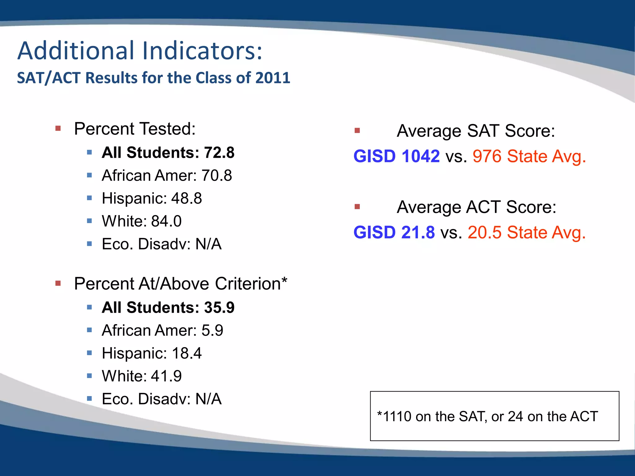 Additional Indicators:
SAT/ACT Results for the Class of 2011

      Percent Tested:                     Average SAT Score:
            All Students: 72.8         GISD 1042 vs. 976 State Avg.
            African Amer: 70.8
            Hispanic: 48.8
                                           Average ACT Score:
            White: 84.0
                                        GISD 21.8 vs. 20.5 State Avg.
            Eco. Disadv: N/A

      Percent At/Above Criterion*
            All Students: 35.9
            African Amer: 5.9
            Hispanic: 18.4
            White: 41.9
            Eco. Disadv: N/A
                                          *1110 on the SAT, or 24 on the ACT
 