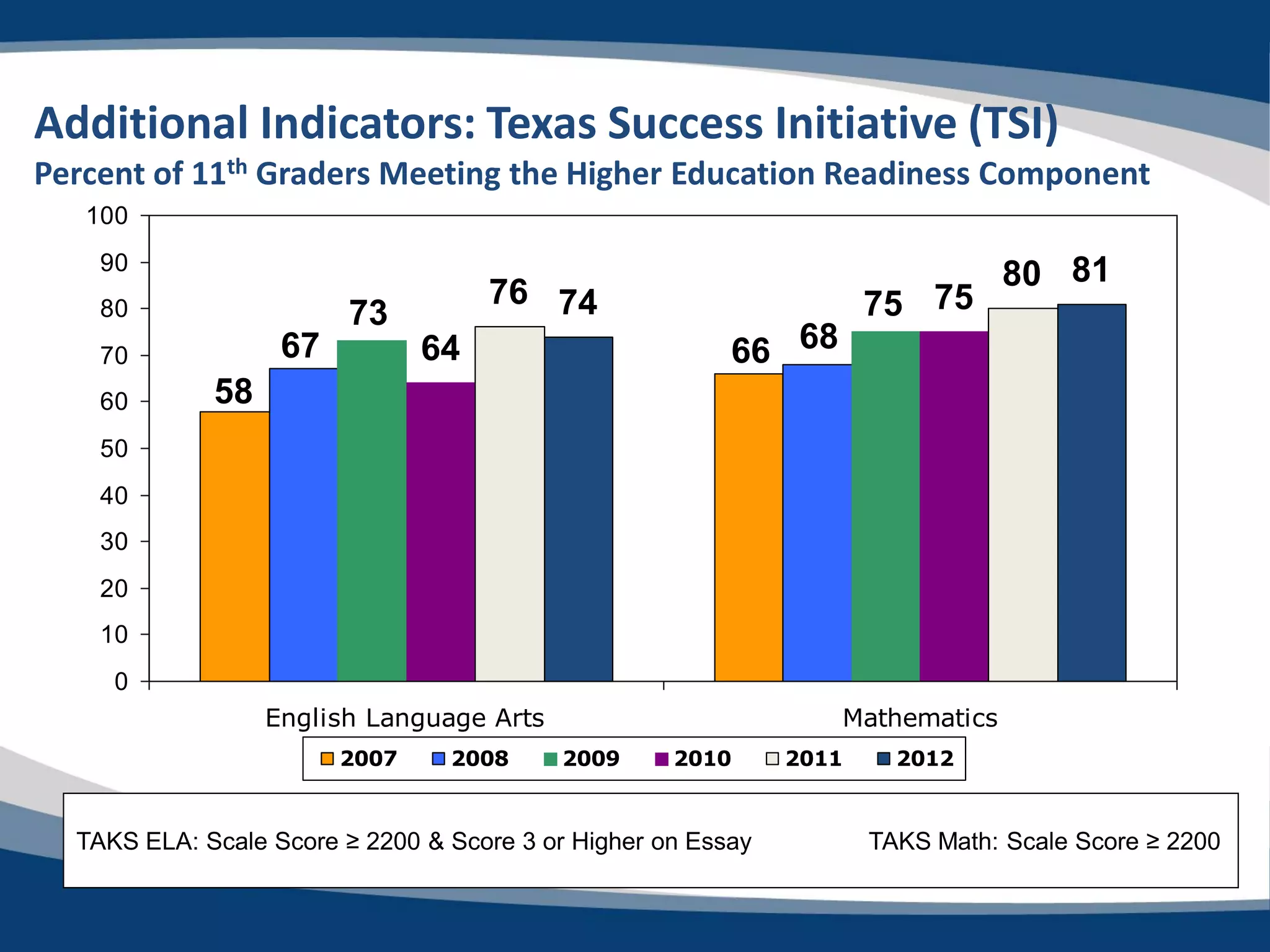 Additional Indicators: Texas Success Initiative (TSI)
Percent of 11th Graders Meeting the Higher Education Readiness Component
   100
    90
                                                                                80 81
    80
                                    76 74                            75 75
                        73
    70             67          64                        66 68
    60       58
    50
    40
    30
    20
    10
     0
                  English Language Arts                          Mathematics
                        2007     2008      2009     2010      2011     2012


  TAKS ELA: Scale Score ≥ 2200 & Score 3 or Higher on Essay          TAKS Math: Scale Score ≥ 2200
 