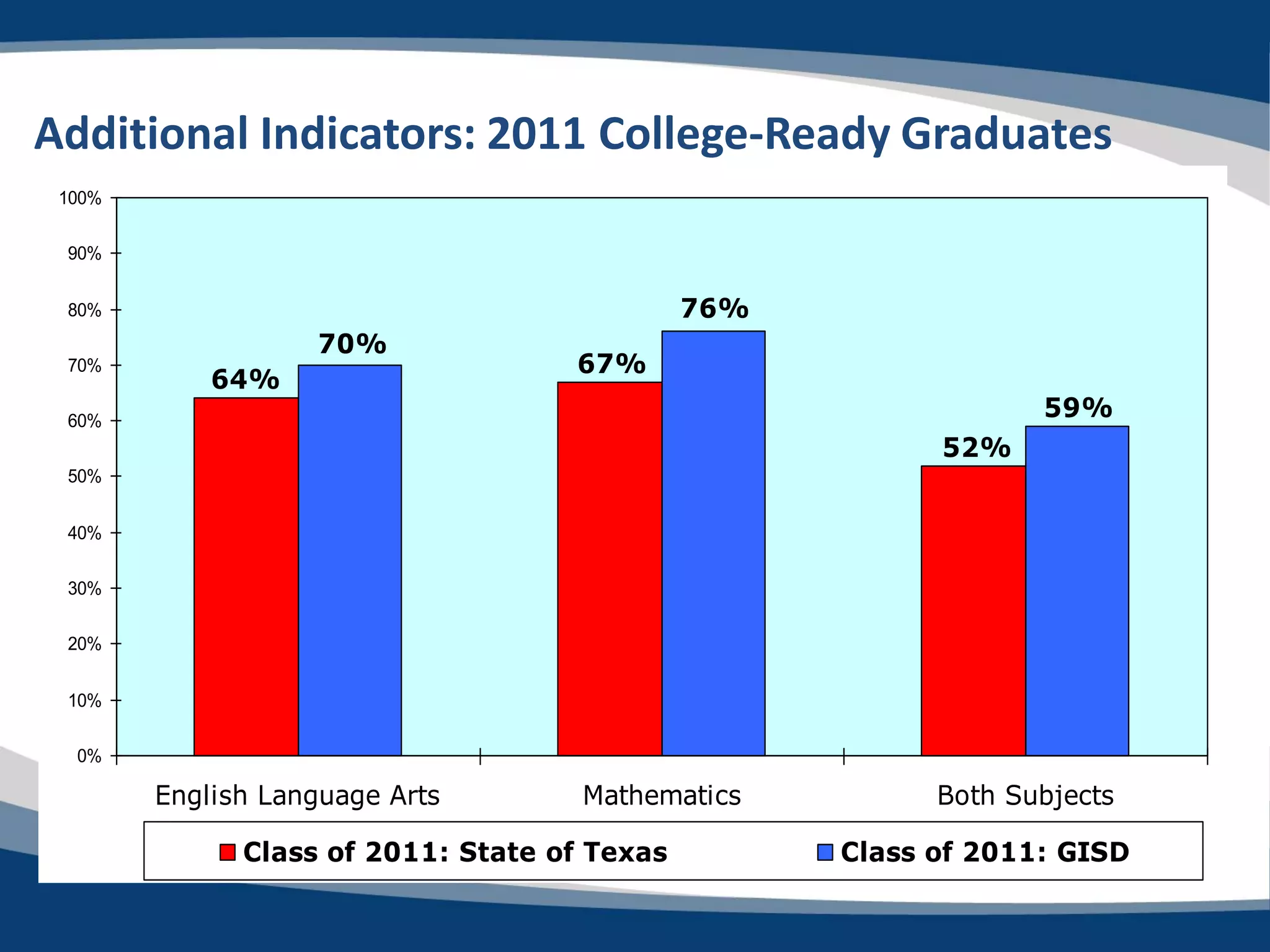 Additional Indicators: 2011 College-Ready Graduates
 100%

 90%


 80%                                          76%
                    70%
 70%                                67%
            64%
 60%
                                                                 59%
                                                          52%
 50%


 40%


 30%

 20%


 10%

  0%

        English Language Arts        Mathematics          Both Subjects

              Class of 2011: State of Texas         Class of 2011: GISD
 