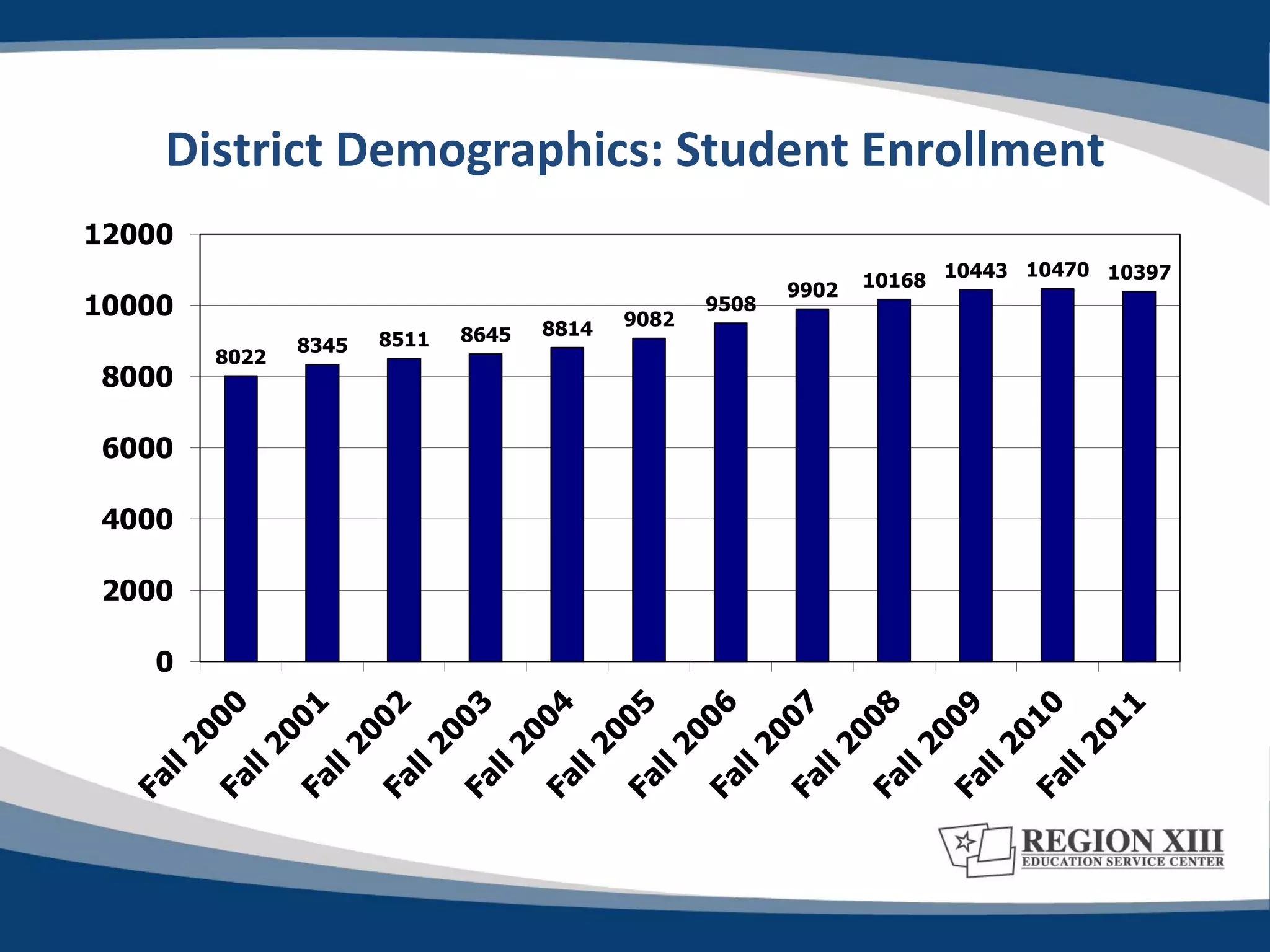 District Demographics: Student Enrollment
12000
                                                                            10470 10397
                                                         9902   10168 10443
10000                                      9082
                                                  9508
                             8645   8814
               8345   8511
        8022
8000

6000

4000

2000

   0
 
