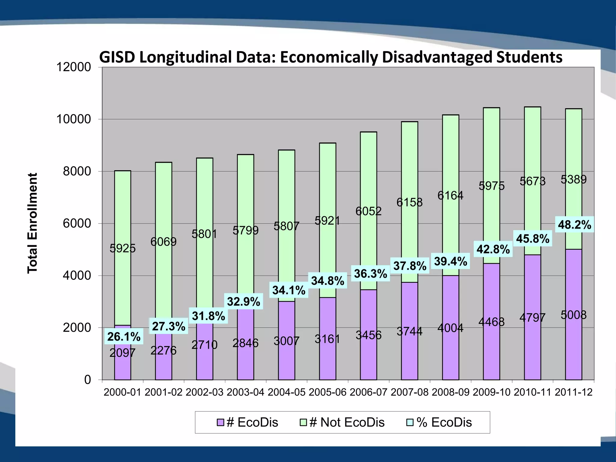 12000
                           GISD Longitudinal Data: Economically Disadvantaged Students


                   10000



                    8000
Total Enrollment




                                                                                                           5673    5389
                                                                                                   5975
                                                                                           6164
                                                                                    6158
                                                                            6052
                    6000                                    5807    5921                                           48.2%
                                            5801    5799
                                    6069                                                                   45.8%
                            5925                                                                   42.8%
                                                                                    37.8% 39.4%
                    4000                                                    36.3%
                                                                    34.8%
                                                            34.1%
                                                    32.9%
                                            31.8%                                                          4797    5008
                    2000            27.3%                                                          4468
                                                                                    3744   4004
                            26.1%                           3007    3161    3456
                                            2710    2846
                            2097 2276

                       0
                           2000-01 2001-02 2002-03 2003-04 2004-05 2005-06 2006-07 2007-08 2008-09 2009-10 2010-11 2011-12


                                                    # EcoDis        # Not EcoDis       % EcoDis
 