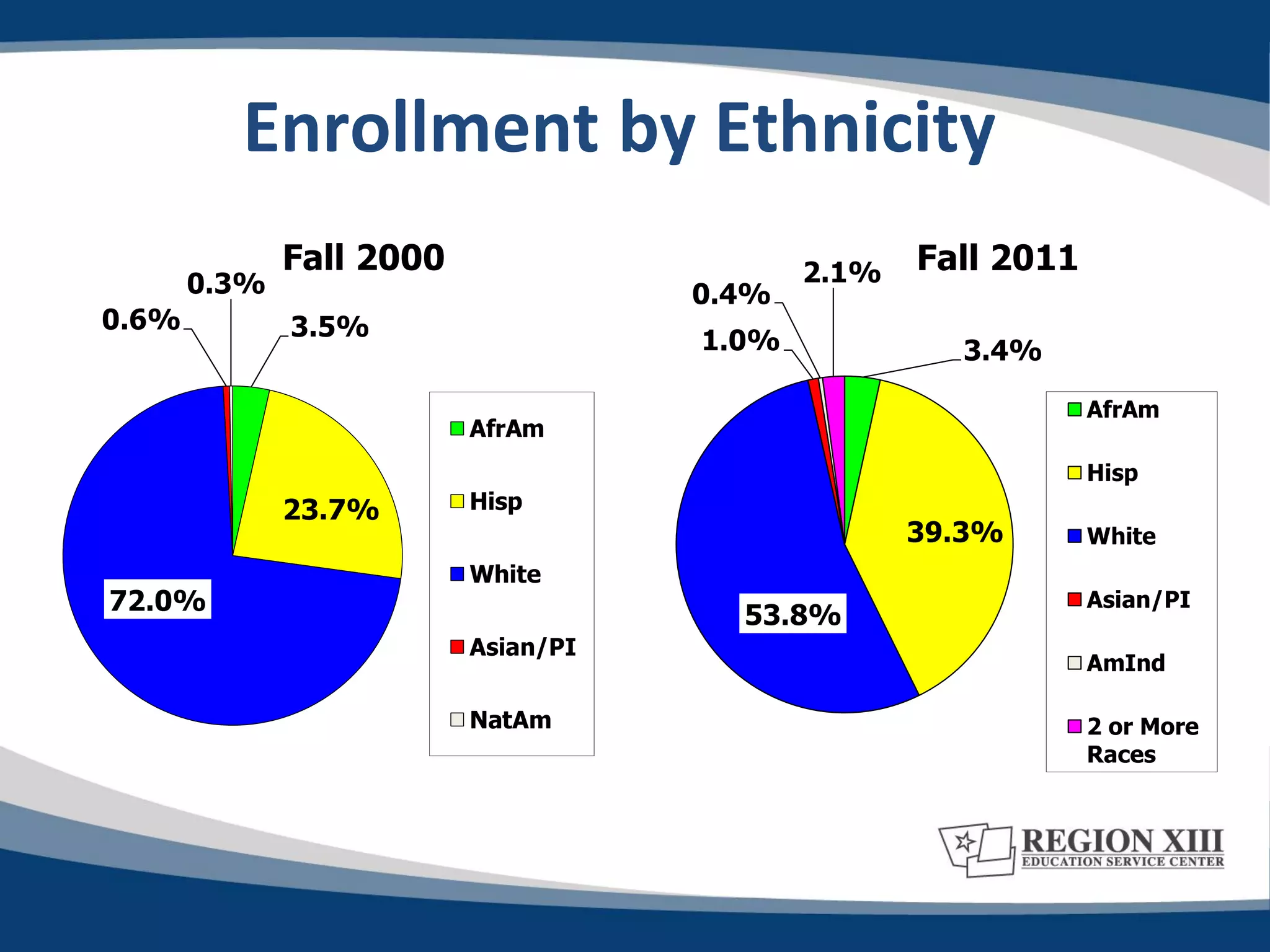 Enrollment by Ethnicity
              Fall 2000                     2.1%   Fall 2011
       0.3%                          0.4%
0.6%          3.5%                   1.0%            3.4%

                                                               AfrAm
                          AfrAm
                                                               Hisp
              23.7%       Hisp
                                                   39.3%       White
                          White
72.0%                                                          Asian/PI
                                       53.8%
                          Asian/PI
                                                               AmInd

                          NatAm                                2 or More
                                                               Races
 
