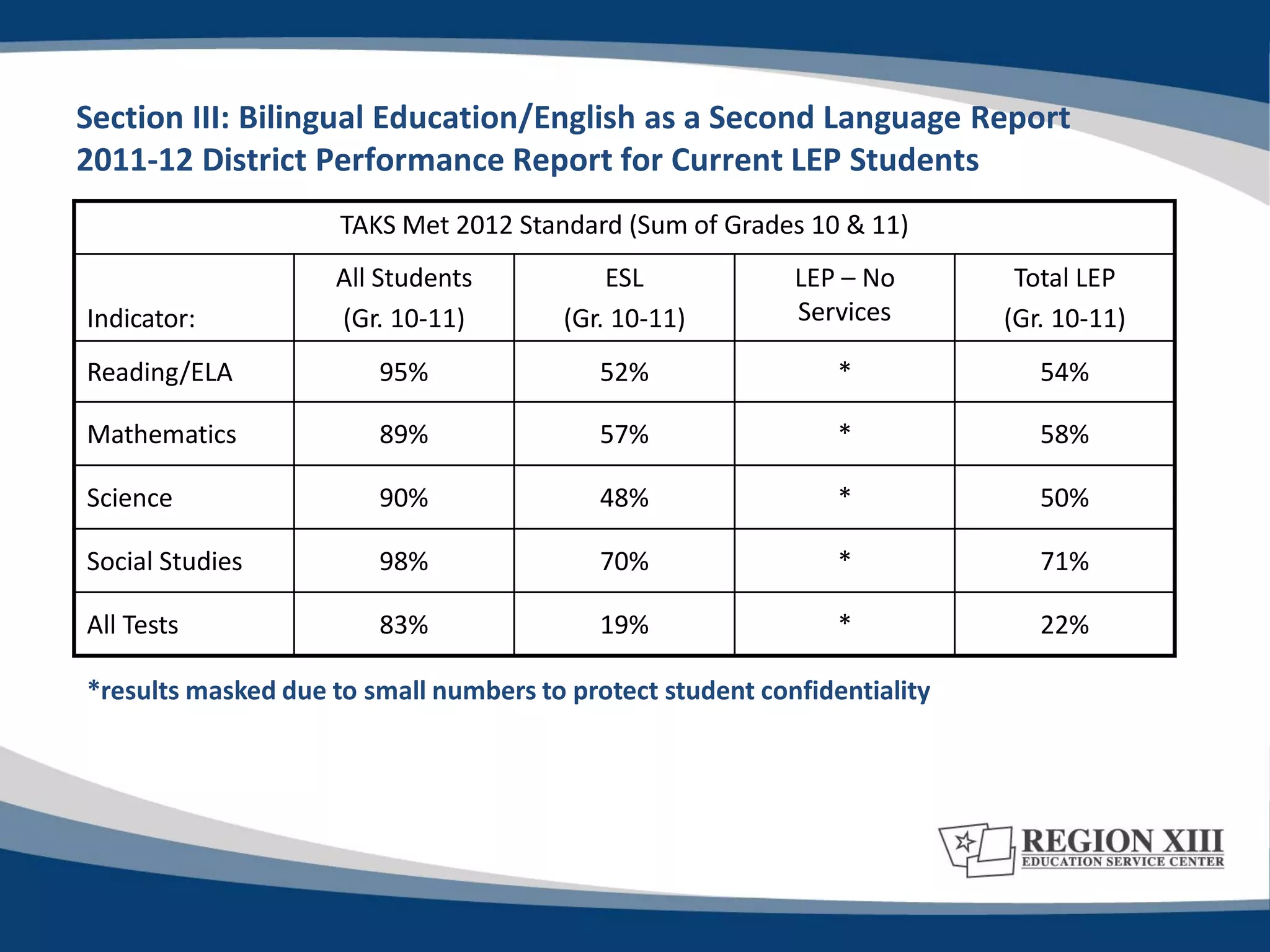 Section III: Bilingual Education/English as a Second Language Report
2011-12 District Performance Report for Current LEP Students
                     TAKS Met 2012 Standard (Sum of Grades 10 & 11)
                    All Students            ESL            LEP – No        Total LEP
Indicator:          (Gr. 10-11)         (Gr. 10-11)        Services       (Gr. 10-11)
Reading/ELA             95%                52%                 *             54%

Mathematics             89%                57%                 *             58%

Science                 90%                48%                 *             50%

Social Studies          98%                70%                 *             71%

All Tests               83%                19%                 *             22%

*results masked due to small numbers to protect student confidentiality
 