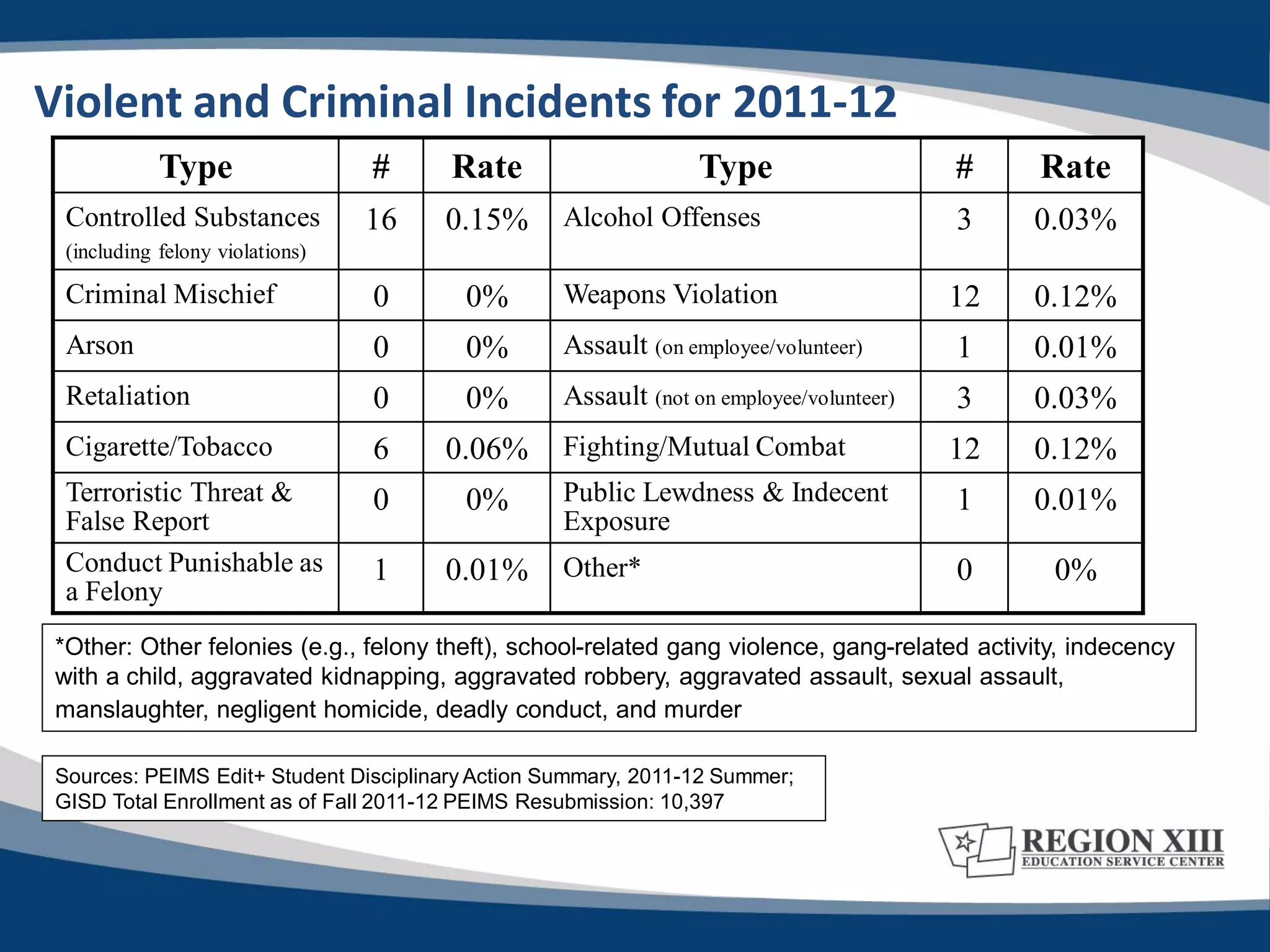 Violent and Criminal Incidents for 2011-12
             Type                 #     Rate                     Type                    #     Rate
  Controlled Substances           16   0.15%       Alcohol Offenses                      3    0.03%
  (including felony violations)

  Criminal Mischief               0      0%        Weapons Violation                     12   0.12%
  Arson                           0      0%        Assault (on employee/volunteer)       1    0.01%
  Retaliation                     0      0%        Assault (not on employee/volunteer)   3    0.03%
  Cigarette/Tobacco               6    0.06%       Fighting/Mutual Combat                12   0.12%
  Terroristic Threat &            0      0%        Public Lewdness & Indecent            1    0.01%
  False Report                                     Exposure
  Conduct Punishable as           1    0.01%       Other*                                0      0%
  a Felony
 *Other: Other felonies (e.g., felony theft), school-related gang violence, gang-related activity, indecency
 with a child, aggravated kidnapping, aggravated robbery, aggravated assault, sexual assault,
 manslaughter, negligent homicide, deadly conduct, and murder

 Sources: PEIMS Edit+ Student Disciplinary Action Summary, 2011-12 Summer;
 GISD Total Enrollment as of Fall 2011-12 PEIMS Resubmission: 10,397
 