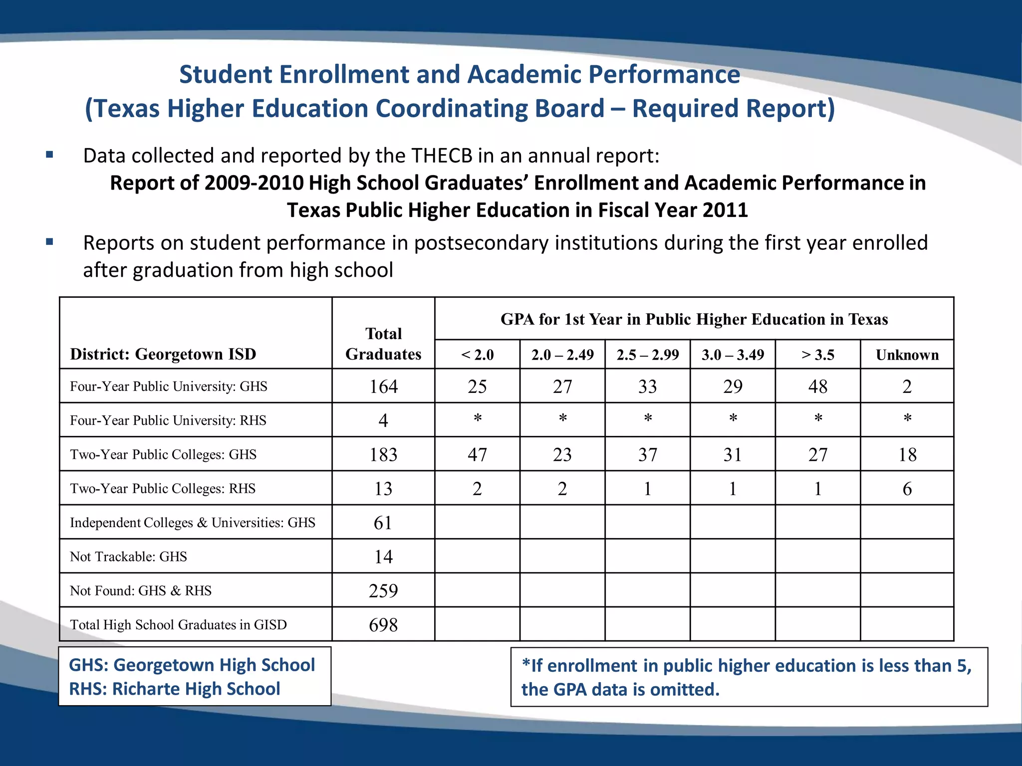 Student Enrollment and Academic Performance
      (Texas Higher Education Coordinating Board – Required Report)
     Data collected and reported by the THECB in an annual report:
         Report of 2009-2010 High School Graduates’ Enrollment and Academic Performance in
                            Texas Public Higher Education in Fiscal Year 2011
     Reports on student performance in postsecondary institutions during the first year enrolled
      after graduation from high school

                                                                   GPA for 1st Year in Public Higher Education in Texas
                                                 Total
    District: Georgetown ISD                   Graduates   < 2.0       2.0 – 2.49   2.5 – 2.99   3.0 – 3.49   > 3.5   Unknown
    Four-Year Public University: GHS             164       25             27           33           29        48          2
    Four-Year Public University: RHS              4         *              *            *            *         *          *
    Two-Year Public Colleges: GHS                183       47             23           37           31        27          18
    Two-Year Public Colleges: RHS                 13        2              2            1            1         1          6
    Independent Colleges & Universities: GHS      61
    Not Trackable: GHS                            14
    Not Found: GHS & RHS                         259
    Total High School Graduates in GISD          698

    GHS: Georgetown High School                                      *If enrollment in public higher education is less than 5,
    RHS: Richarte High School                                        the GPA data is omitted.
 