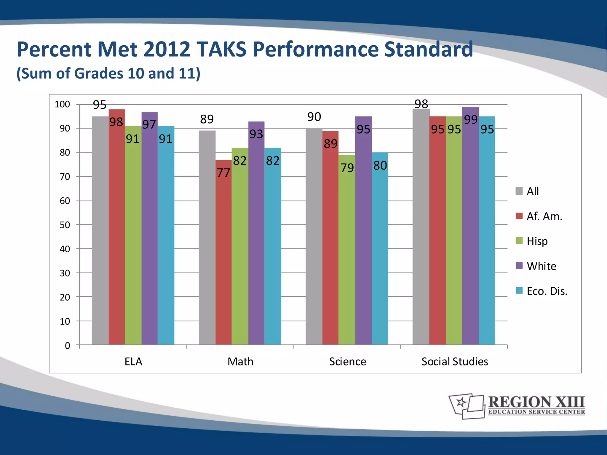 Percent Met 2012 TAKS Performance Standard
(Sum of Grades 10 and 11)
     100   95                                                                         98
                98                  89                       90                                    99
      90                  97                                                95             95 95        95
                     91        91                  93
                                                                  89
      80
                                              82        82                       80
                                         77                            79
      70
                                                                                                             All
      60
                                                                                                             Af. Am.
      50
                                                                                                             Hisp
      40
                                                                                                             White
      30

      20
                                                                                                             Eco. Dis.

      10

       0
                     ELA                  Math                    Science              Social Studies
 