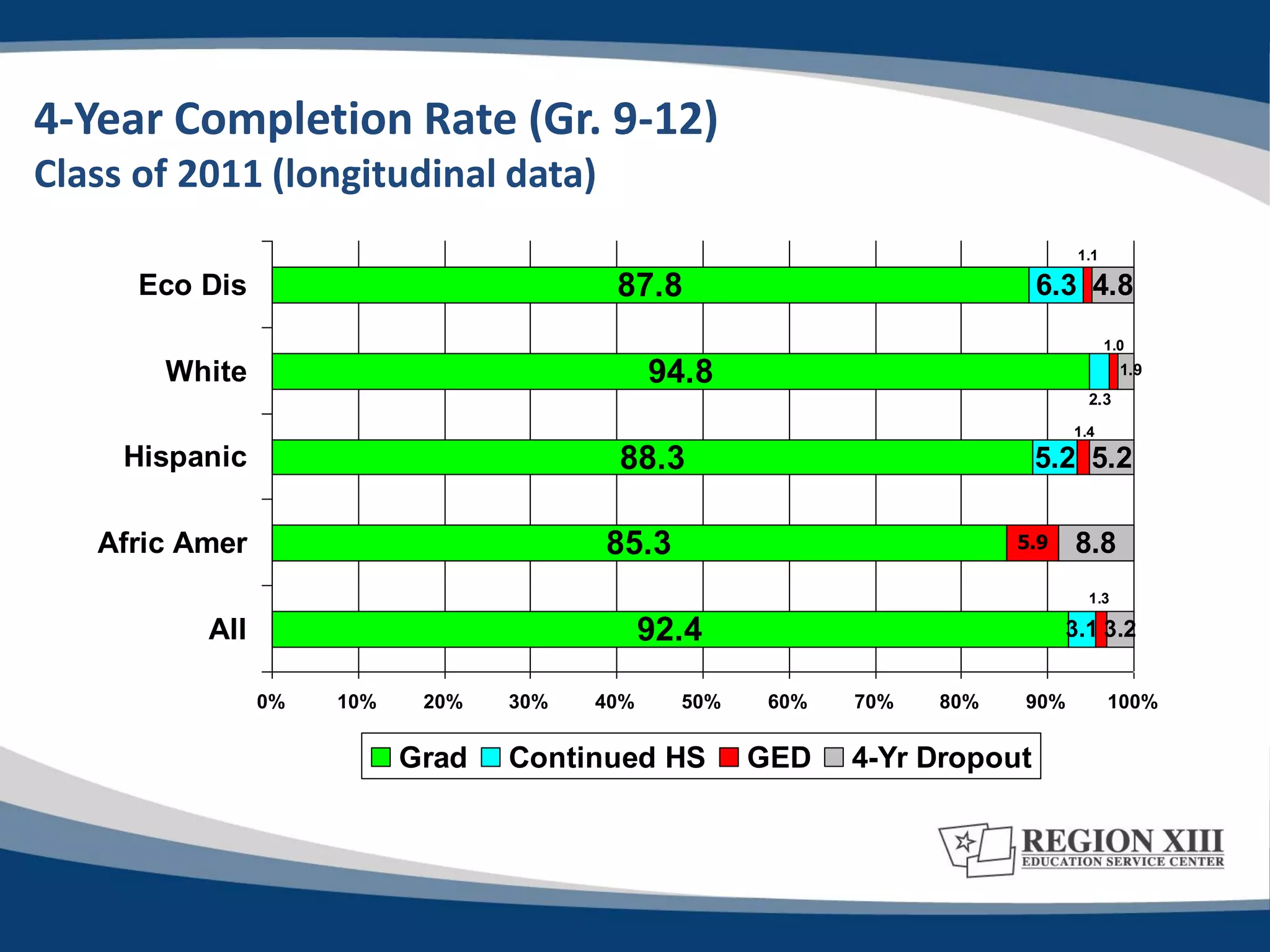 4-Year Completion Rate (Gr. 9-12)
Class of 2011 (longitudinal data)
                                                                               1.1

      Eco Dis                            87.8                              6.3 4.8
                                                                                     1.0

       White                                  94.8                                     1.9
                                                                                2.3
                                                                              1.4

     Hispanic                            88.3                              5.2 5.2

   Afric Amer                           85.3                            5.9   8.8
                                                                                1.3

          All                                 92.4                            3.1 3.2


                0%   10%    20%   30%   40%     50%   60%   70%   80%   90%          100%


                           Grad   Continued HS        GED   4-Yr Dropout
 