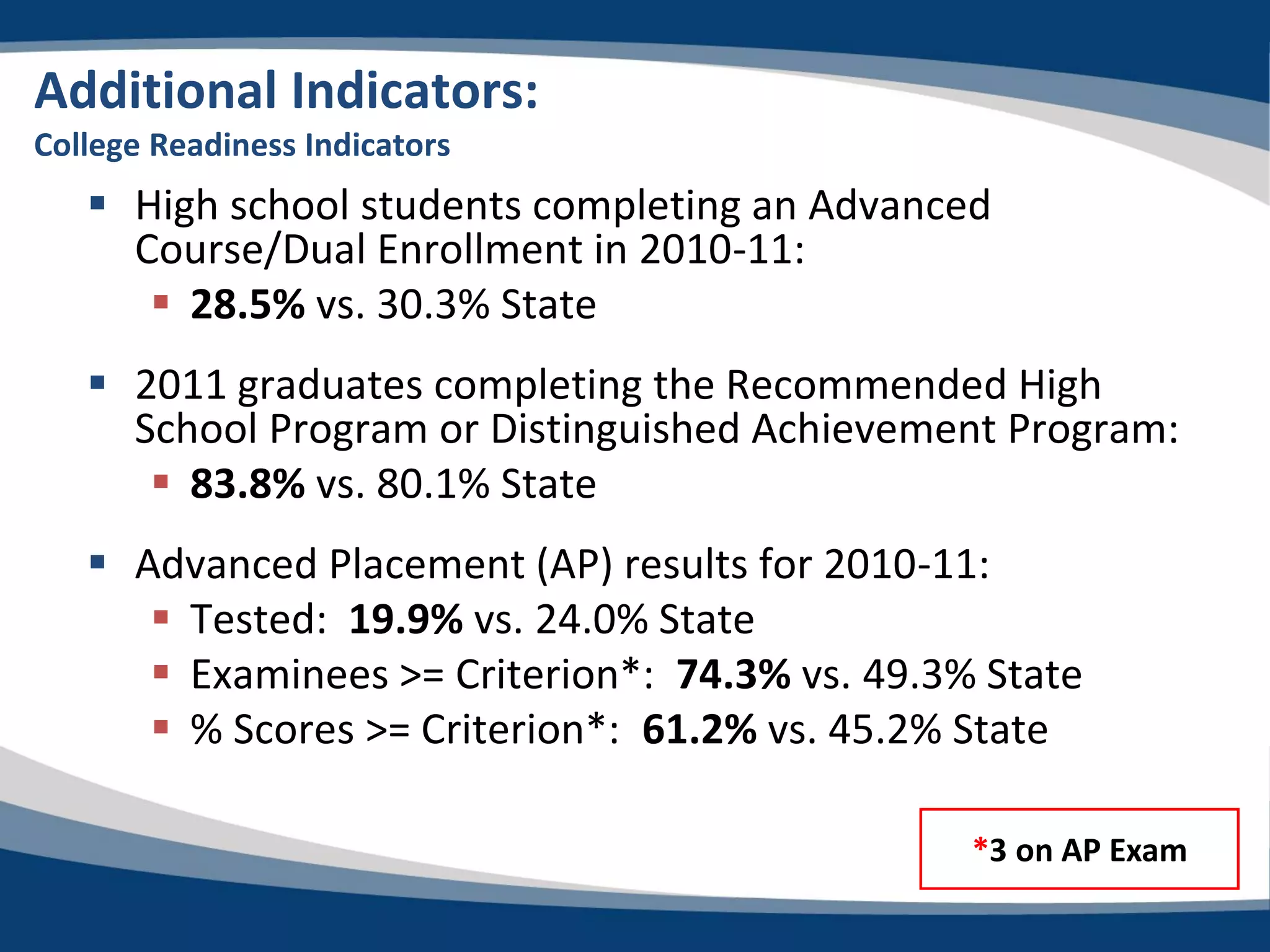 Additional Indicators:
College Readiness Indicators
    High school students completing an Advanced
     Course/Dual Enrollment in 2010-11:
       28.5% vs. 30.3% State
    2011 graduates completing the Recommended High
     School Program or Distinguished Achievement Program:
       83.8% vs. 80.1% State
    Advanced Placement (AP) results for 2010-11:
       Tested: 19.9% vs. 24.0% State
       Examinees >= Criterion*: 74.3% vs. 49.3% State
       % Scores >= Criterion*: 61.2% vs. 45.2% State

                                                *3 on AP Exam
 