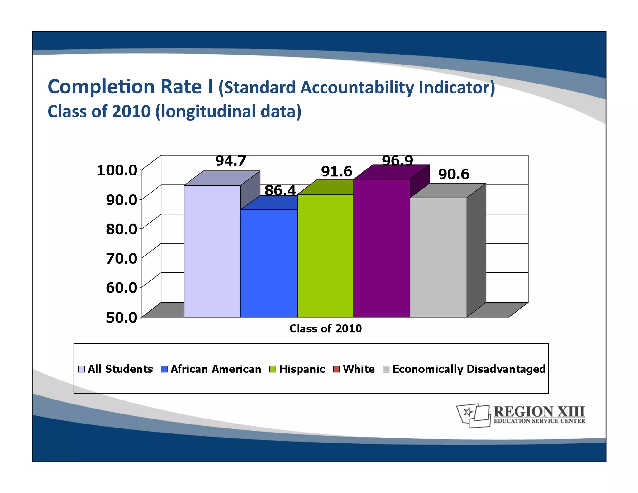 CompleLon	
  Rate	
  I	
  (Standard	
  Accountability	
  Indicator)	
  
Class	
  of	
  2010	
  (longitudinal	
  data)	
  
 