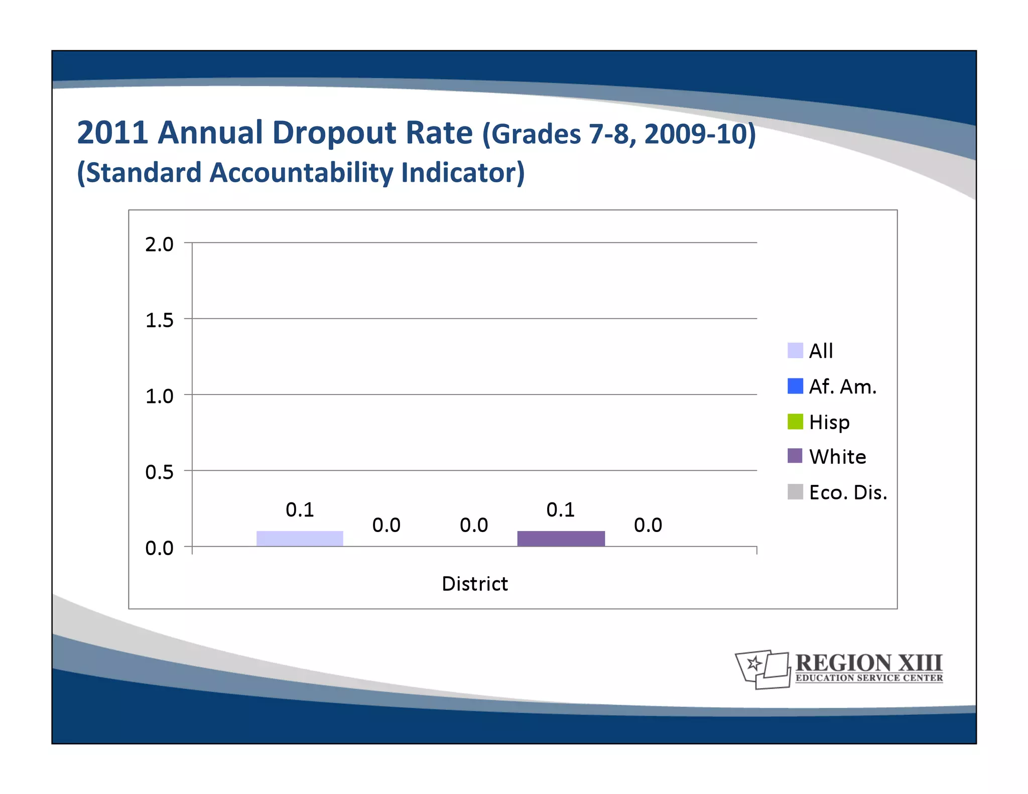 2011	
  Annual	
  Dropout	
  Rate	
  (Grades	
  7-­‐8,	
  2009-­‐10)	
  	
  
(Standard	
  Accountability	
  Indicator)	
  
 