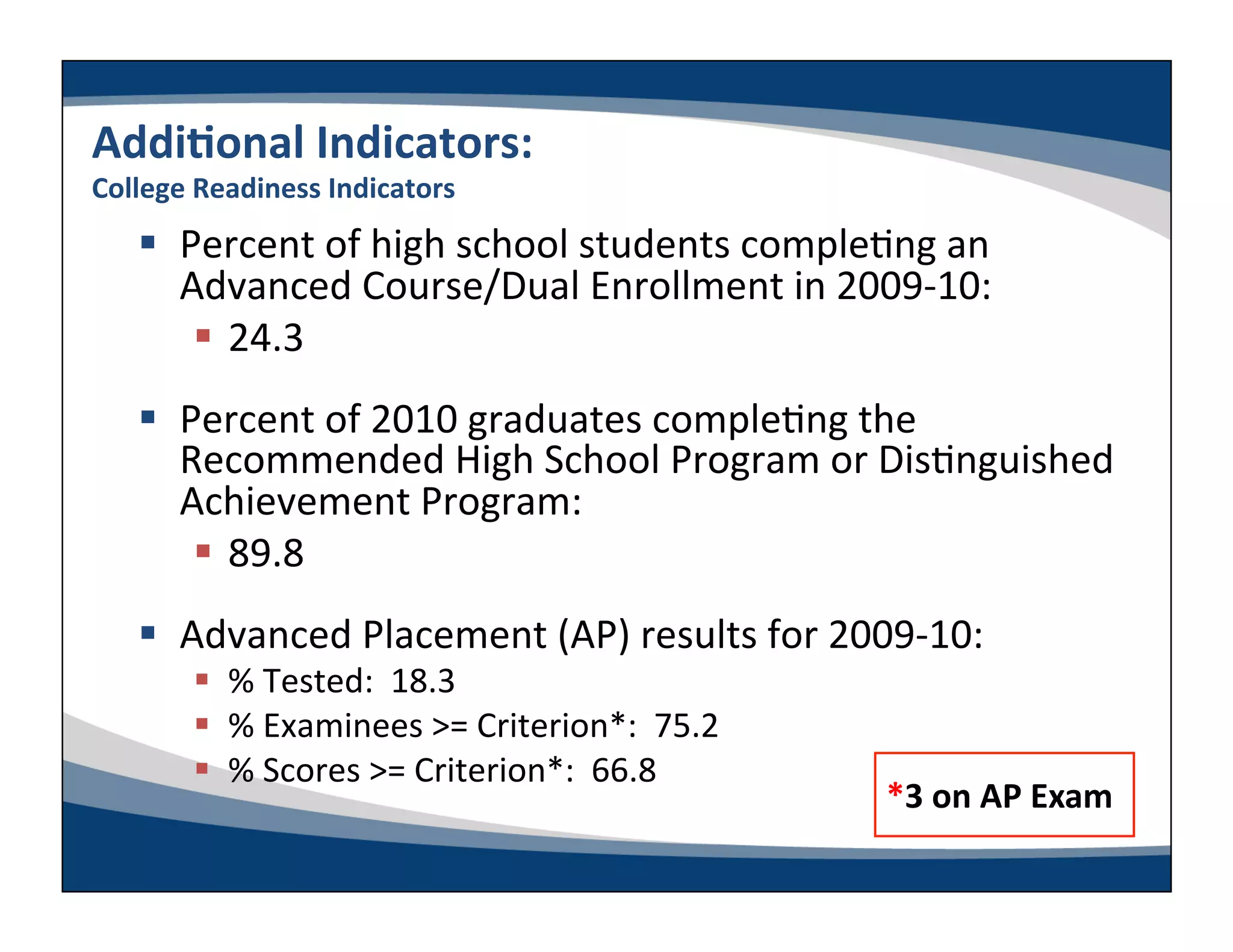 AddiLonal	
  Indicators:	
  
College	
  Readiness	
  Indicators	
  
      Percent	
  of	
  high	
  school	
  students	
  comple-ng	
  an	
  
       Advanced	
  Course/Dual	
  Enrollment	
  in	
  2009-­‐10:	
  
          24.3	
  
      Percent	
  of	
  2010	
  graduates	
  comple-ng	
  the	
  
       Recommended	
  High	
  School	
  Program	
  or	
  Dis-nguished	
  
       Achievement	
  Program:	
  
          89.8	
  
      Advanced	
  Placement	
  (AP)	
  results	
  for	
  2009-­‐10:	
  
            %	
  Tested:	
  	
  18.3	
  
            %	
  Examinees	
  >=	
  Criterion*:	
  	
  75.2	
  
            %	
  Scores	
  >=	
  Criterion*:	
  	
  66.8	
  
                                                                   *3	
  on	
  AP	
  Exam	
  
 