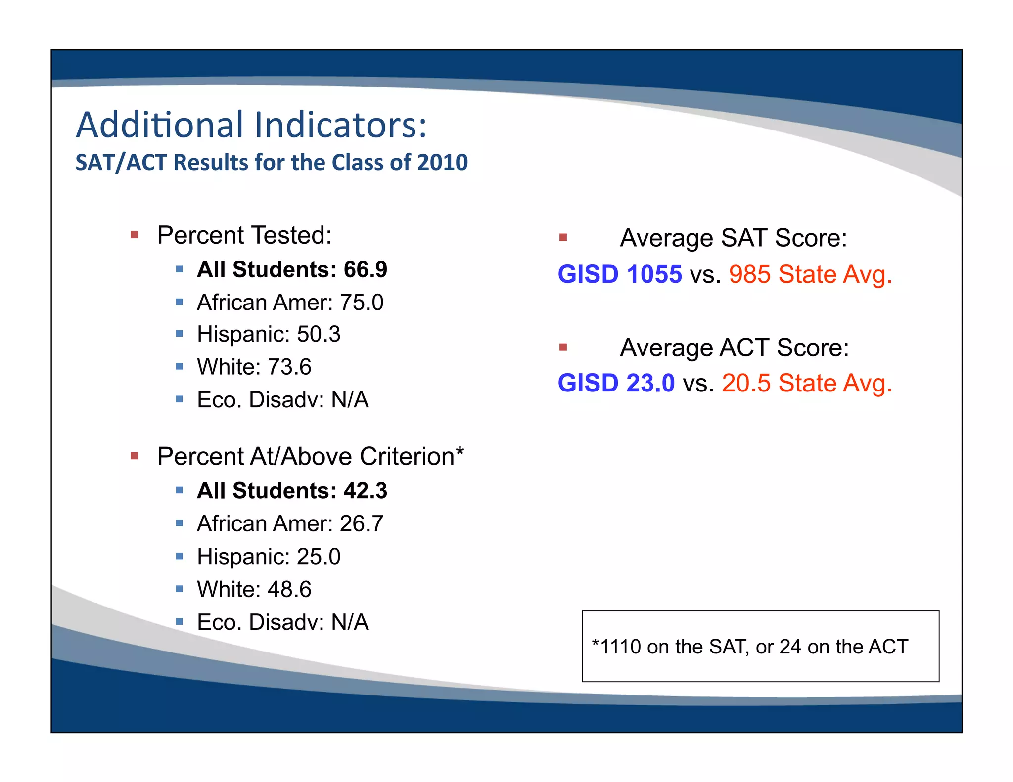 Addi-onal	
  Indicators:	
  
SAT/ACT	
  Results	
  for	
  the	
  Class	
  of	
  2010	
  

         Percent Tested:                                        Average SAT Score:
                  All Students: 66.9                         GISD 1055 vs. 985 State Avg.
                  African Amer: 75.0
                  Hispanic: 50.3
                                                                 Average ACT Score:
                  White: 73.6
                                                              GISD 23.0 vs. 20.5 State Avg.
                  Eco. Disadv: N/A

         Percent At/Above Criterion*
                  All Students: 42.3
                  African Amer: 26.7
                  Hispanic: 25.0
                  White: 48.6
                  Eco. Disadv: N/A
                                                                *1110 on the SAT, or 24 on the ACT
 