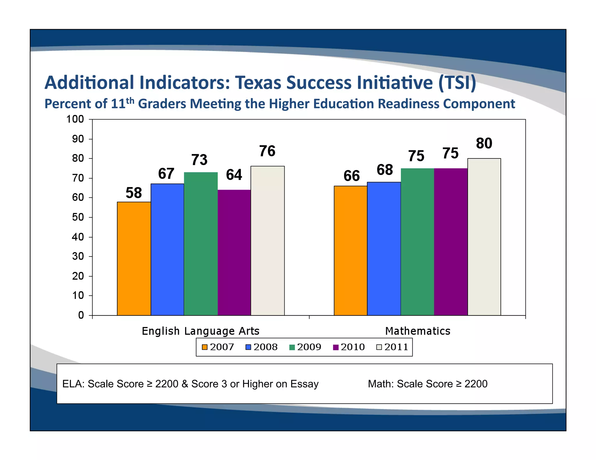 AddiLonal	
  Indicators:	
  Texas	
  Success	
  IniLaLve	
  (TSI)	
  
Percent	
  of	
  11th	
  Graders	
  MeeLng	
  the	
  Higher	
  EducaLon	
  Readiness	
  Component	
  




   ELA: Scale Score ≥ 2200 & Score 3 or Higher on Essay             Math: Scale Score ≥ 2200
 
