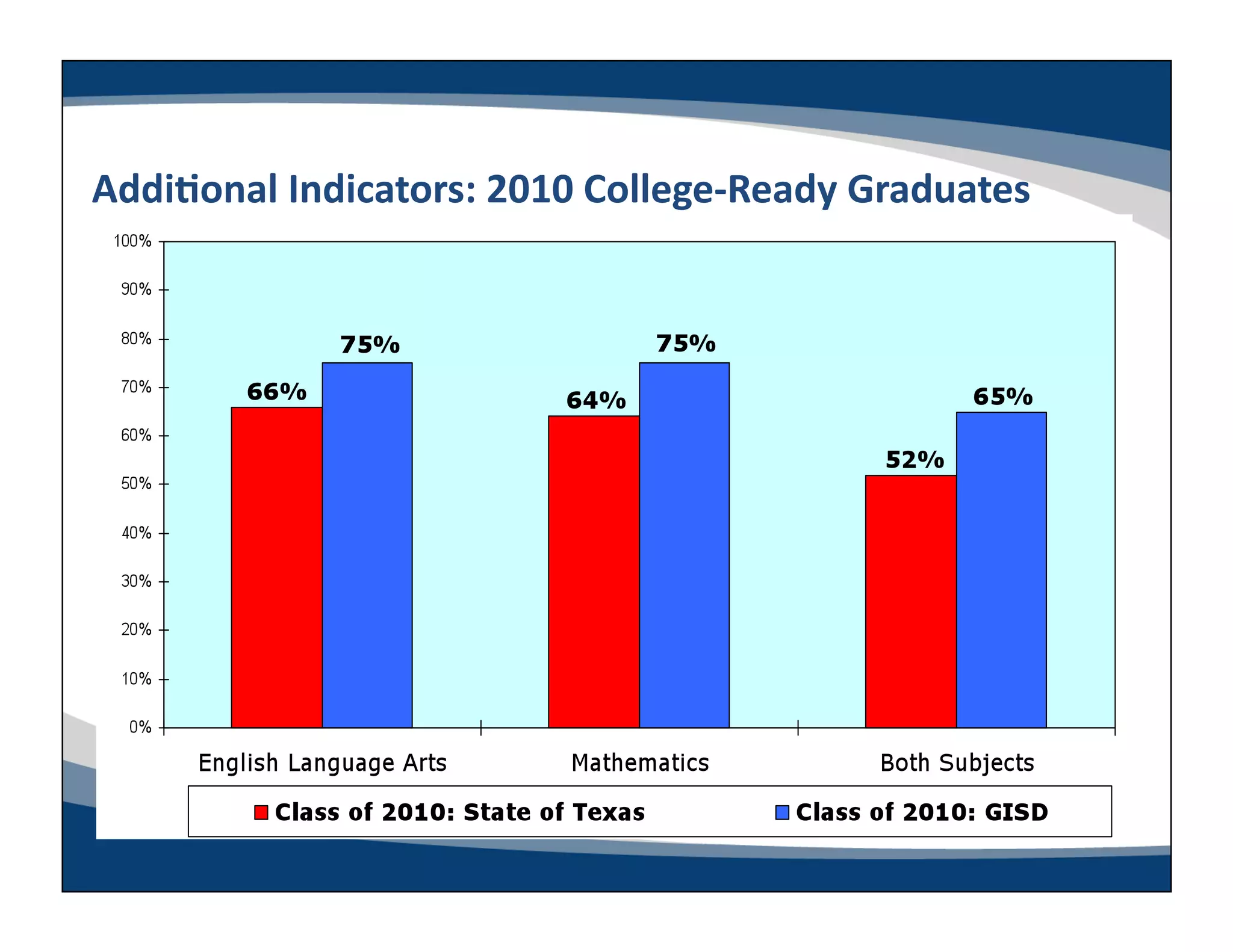 AddiLonal	
  Indicators:	
  2010	
  College-­‐Ready	
  Graduates	
  
 