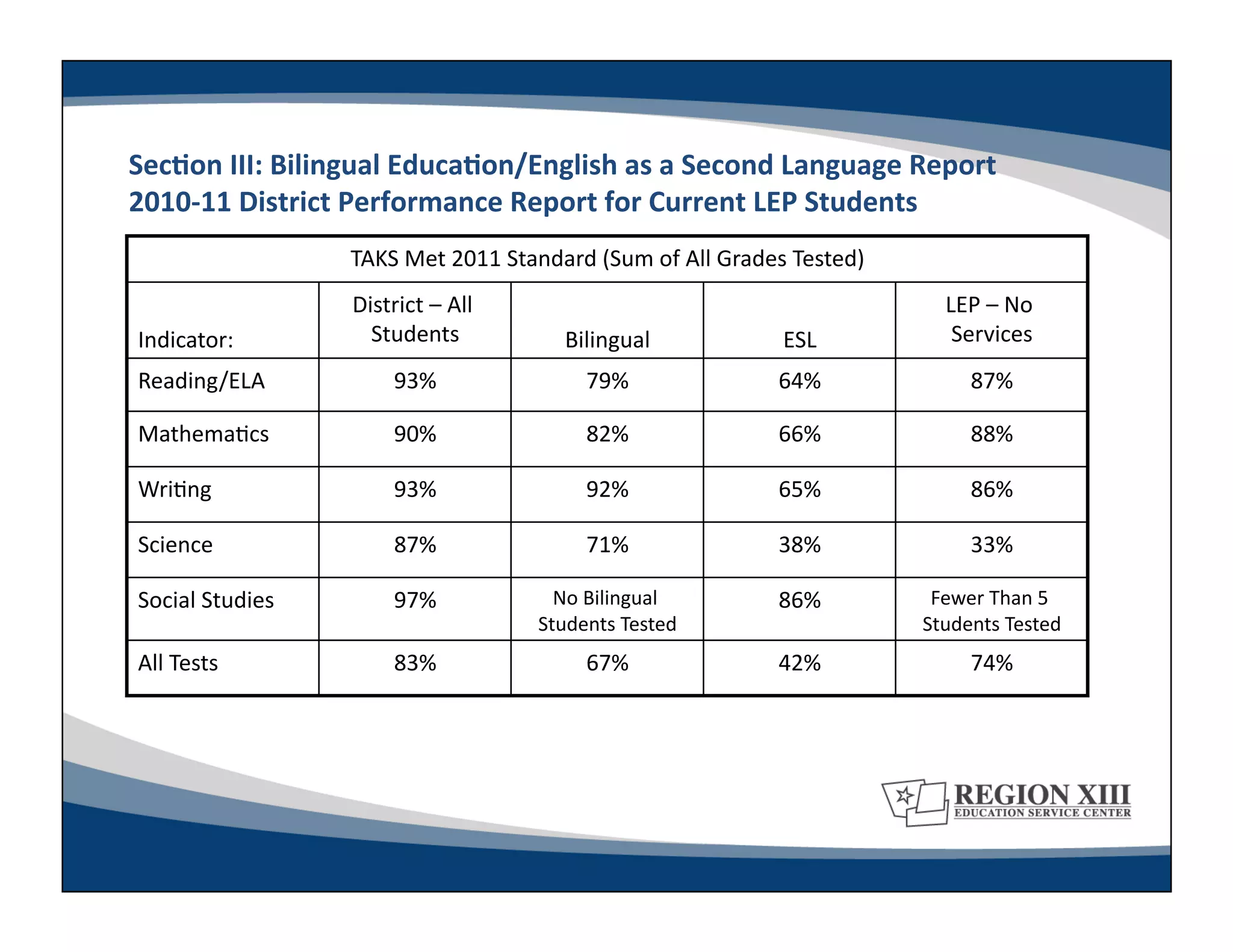 SecLon	
  III:	
  Bilingual	
  EducaLon/English	
  as	
  a	
  Second	
  Language	
  Report	
  	
  
2010-­‐11	
  District	
  Performance	
  Report	
  for	
  Current	
  LEP	
  Students	
  
                         TAKS	
  Met	
  2011	
  Standard	
  (Sum	
  of	
  All	
  Grades	
  Tested)
                                                                                                 	
  
                         District	
  –	
  All	
                                                             LEP	
  –	
  No	
  
 Indicator:	
              Students       	
             Bilingual
                                                                 	
                     ESL
                                                                                          	
                 Services     	
  
 Reading/ELA	
                  93%	
                        79%	
                      64%	
                    87%	
  

 Mathema-cs	
                   90%	
                        82%	
                      66%	
                    88%	
  

 Wri-ng	
                       93%	
                        92%	
                      65%	
                    86%	
  

 Science	
                      87%	
                        71%	
                      38%	
                    33%	
  

 Social	
  Studies	
            97%	
                 No	
  Bilingual	
                 86%	
            Fewer	
  Than	
  5	
  
                                                    Students	
  Tested    	
                            Students	
  Tested      	
  
 All	
  Tests	
                 83%	
                        67%	
                      42%	
                    74%	
  
 