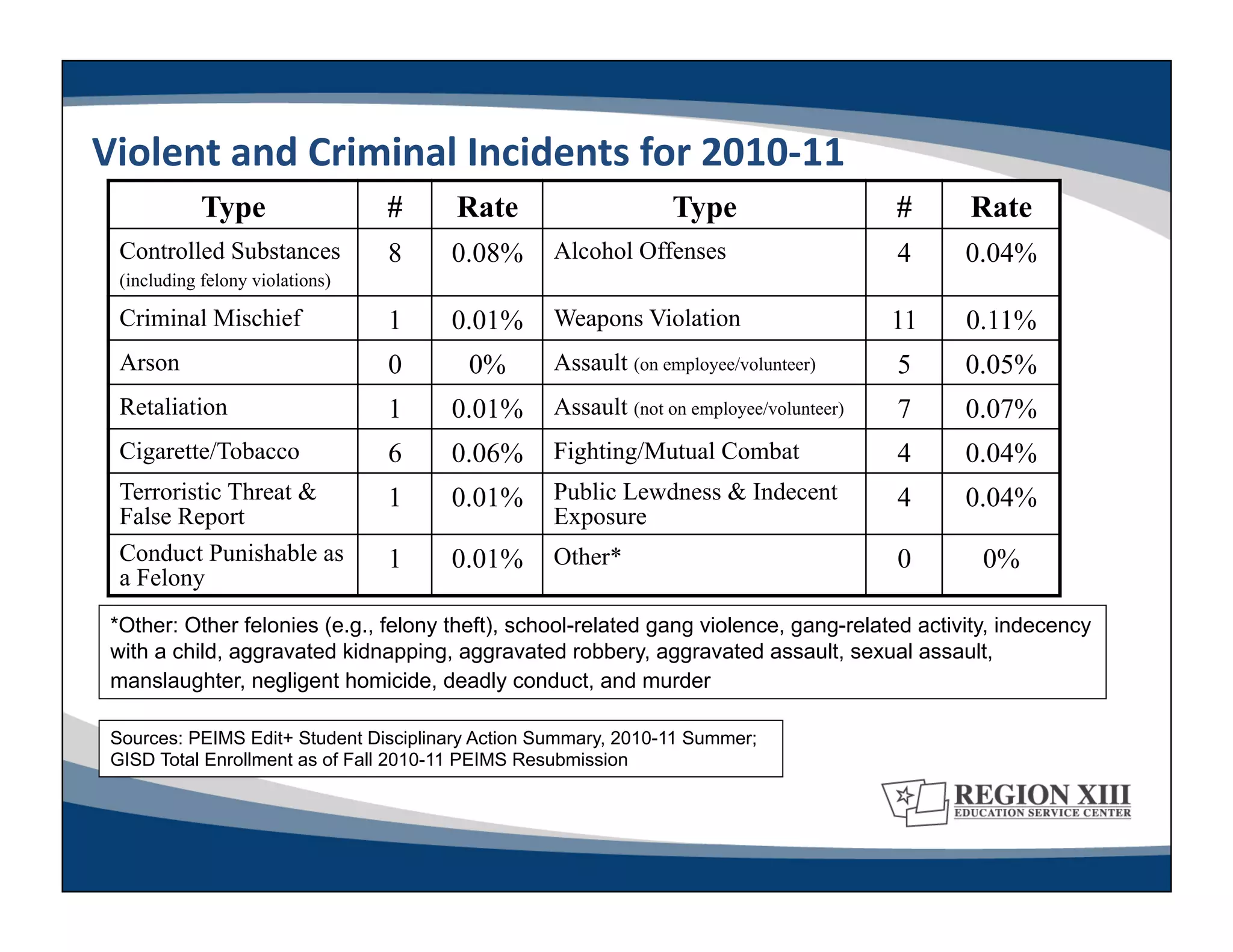Violent	
  and	
  Criminal	
  Incidents	
  for	
  2010-­‐11	
  
             Type                 #     Rate                     Type                    #    Rate
  Controlled Substances           8    0.08%       Alcohol Offenses                      4    0.04%
  (including felony violations)

  Criminal Mischief               1    0.01%       Weapons Violation                     11   0.11%
  Arson                           0      0%        Assault (on employee/volunteer)       5    0.05%
  Retaliation                     1    0.01%       Assault (not on employee/volunteer)   7    0.07%
  Cigarette/Tobacco               6    0.06%       Fighting/Mutual Combat                4    0.04%
  Terroristic Threat &            1    0.01%       Public Lewdness & Indecent            4    0.04%
  False Report                                     Exposure
  Conduct Punishable as           1    0.01%       Other*                                0      0%
  a Felony
 *Other: Other felonies (e.g., felony theft), school-related gang violence, gang-related activity, indecency
 with a child, aggravated kidnapping, aggravated robbery, aggravated assault, sexual assault,
 manslaughter, negligent homicide, deadly conduct, and murder

 Sources: PEIMS Edit+ Student Disciplinary Action Summary, 2010-11 Summer;
 GISD Total Enrollment as of Fall 2010-11 PEIMS Resubmission
 