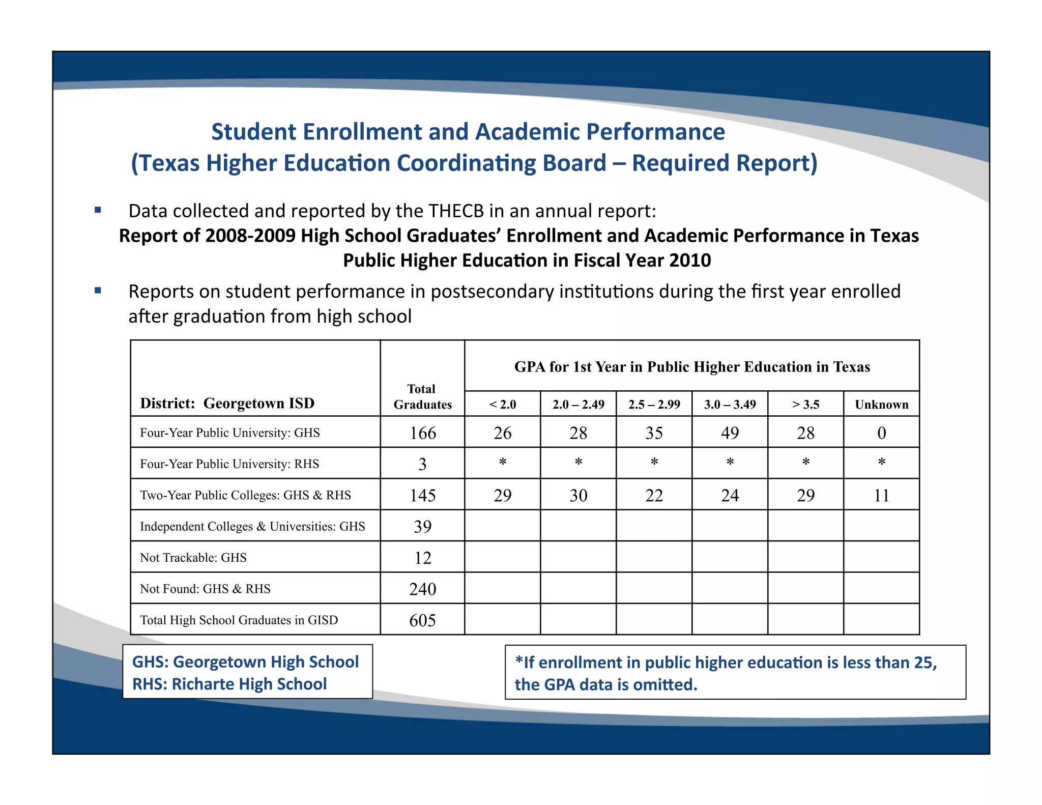 Student	
  Enrollment	
  and	
  Academic	
  Performance	
  	
  
     (Texas	
  Higher	
  EducaLon	
  CoordinaLng	
  Board	
  –	
  Required	
  Report)
                                                                                    	
  
      Data	
  collected	
  and	
  reported	
  by	
  the	
  THECB	
  in	
  an	
  annual	
  report:	
  	
  
  	
  Report	
  of	
  2008-­‐2009	
  High	
  School	
  Graduates’	
  Enrollment	
  and	
  Academic	
  Performance	
  in	
  Texas	
  
                                            Public	
  Higher	
  EducaLon	
  in	
  Fiscal	
  Year	
  2010   	
  
  Reports	
  on	
  student	
  performance	
  in	
  postsecondary	
  ins-tu-ons	
  during	
  the	
  ﬁrst	
  year	
  enrolled	
  
       aner	
  gradua-on	
  from	
  high	
  school	
  

                                                                    GPA for 1st Year in Public Higher Education in Texas
                                                    Total
       District: Georgetown ISD                   Graduates   < 2.0        2.0 – 2.49      2.5 – 2.99      3.0 – 3.49        > 3.5        Unknown

       Four-Year Public University: GHS             166        26              28             35              49              28              0
       Four-Year Public University: RHS              3          *               *              *               *               *              *
       Two-Year Public Colleges: GHS & RHS          145        29              30             22              24              29             11
       Independent Colleges & Universities: GHS      39
       Not Trackable: GHS                            12
       Not Found: GHS & RHS                         240
       Total High School Graduates in GISD          605

      GHS:	
  Georgetown	
  High	
  School	
                        *If	
  enrollment	
  in	
  public	
  higher	
  educaLon	
  is	
  less	
  than	
  25,	
  
      RHS:	
  Richarte	
  High	
  School	
                          the	
  GPA	
  data	
  is	
  omifed.	
  
 
