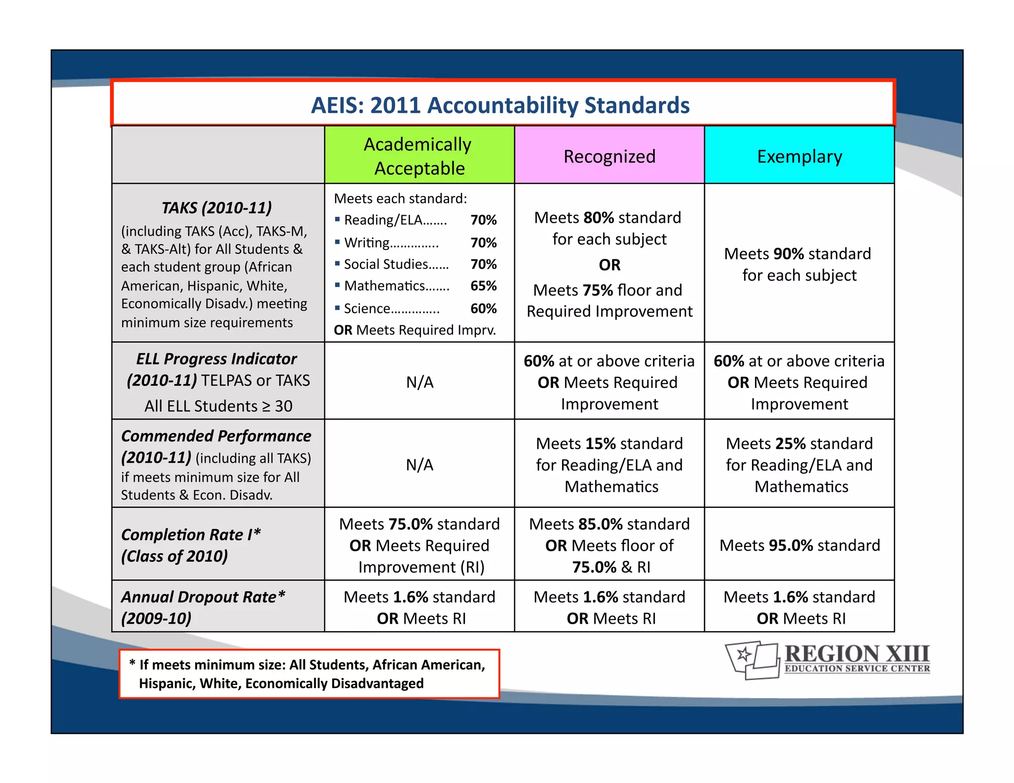 AEIS:	
  2011	
  Accountability	
  Standards	
  
                                                                                                  	
  
                                                              Academically	
  
                                                               Acceptable           	
                     Recognized         	
                       Exemplary         	
  
                                                        Meets	
  each	
  standard:	
  
          TAKS	
  (2010-­‐11)	
  
                             	
  
                                                         	
  Reading/ELA……. 	
  70%	
             Meets	
  80%	
  standard	
  
(including	
  TAKS	
  (Acc),	
  TAKS-­‐M,	
  
                                                         	
  Wri-ng…………..          	
  70%	
        for	
  each	
  subject 	
  
&	
  TAKS-­‐Alt)	
  for	
  All	
  Students	
  &	
                                                                                              Meets	
  90%	
  standard	
  
each	
  student	
  group	
  (African	
                   	
  Social	
  Studies…… 	
  70%	
                    OR   	
  
                                                                                                                                                for	
  each	
  subject
                                                                                                                                                                     	
  
American,	
  Hispanic,	
  White,	
                       	
  Mathema-cs……. 	
  65%	
              Meets	
  75%	
  ﬂoor	
  and	
  
Economically	
  Disadv.)	
  mee-ng	
                     	
  Science…………..         	
  60%	
     Required	
  Improvement          	
  
minimum	
  size	
  requirements	
                       OR	
  Meets	
  Required	
  Imprv.	
  
  ELL	
  Progress	
  Indicator	
                                                                  60%	
  at	
  or	
  above	
  criteria	
     60%	
  at	
  or	
  above	
  criteria	
  
 (2010-­‐11)	
  TELPAS	
  or	
  TAKS     	
                             N/A	
                       OR	
  Meets	
  Required	
                  OR	
  Meets	
  Required	
  
   All	
  ELL	
  Students	
  ≥	
  30	
                                                                   Improvement           	
                   Improvement           	
  
Commended	
  Performance	
                                                                          Meets	
  15%	
  standard	
                 Meets	
  25%	
  standard	
  
(2010-­‐11)	
  (including	
  all	
  TAKS)	
                             N/A	
                       for	
  Reading/ELA	
  and	
                for	
  Reading/ELA	
  and	
  
if	
  meets	
  minimum	
  size	
  for	
  All	
  
Students	
  &	
  Econ.	
  Disadv.	
                                                                        Mathema-cs    	
                           Mathema-cs    	
  

                                                         Meets	
  75.0%	
  standard	
              Meets	
  85.0%	
  standard	
  
Comple@on	
  Rate	
  I*	
  
                                                          OR	
  Meets	
  Required	
                 OR	
  Meets	
  ﬂoor	
  of	
               Meets	
  95.0%	
  standard	
  
(Class	
  of	
  2010)	
  
                                                           Improvement	
  (RI)   	
                       75.0%	
  &	
  RI
                                                                                                                         	
  
Annual	
  Dropout	
  Rate*	
                              Meets	
  1.6%	
  standard	
               Meets	
  1.6%	
  standard	
                Meets	
  1.6%	
  standard	
  
(2009-­‐10)	
                                                OR	
  Meets	
  RI 	
                      OR	
  Meets	
  RI 	
                       OR	
  Meets	
  RI 	
  

  *	
  If	
  meets	
  minimum	
  size:	
  All	
  Students,	
  African	
  American,	
  
  	
  	
  	
  Hispanic,	
  White,	
  Economically	
  Disadvantaged	
  
 