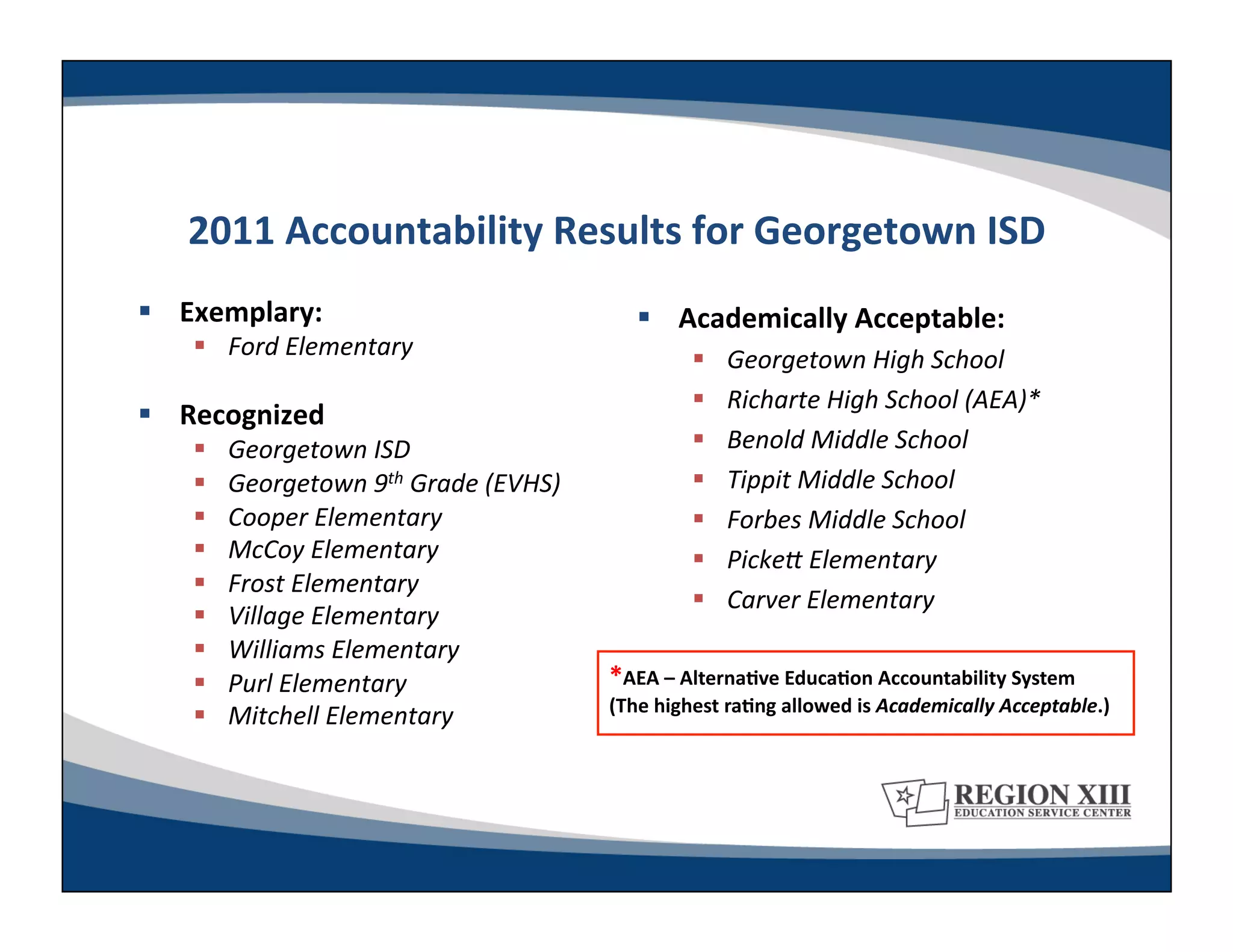 2011	
  Accountability	
  Results	
  for	
  Georgetown	
  ISD	
  
  Exemplary:	
                                           Academically	
  Acceptable:	
  
      Ford	
  Elementary	
                                          Georgetown	
  High	
  School	
  
                                                                     Richarte	
  High	
  School	
  (AEA)*	
  
  Recognized	
  
        Georgetown	
  ISD	
                                         Benold	
  Middle	
  School	
  
        Georgetown	
  9th	
  Grade	
  (EVHS)	
                      Tippit	
  Middle	
  School	
  
        Cooper	
  Elementary	
                                      Forbes	
  Middle	
  School	
  
        McCoy	
  Elementary	
                                       PickeJ	
  Elementary	
  
        Frost	
  Elementary	
  
                                                                     Carver	
  Elementary	
  
        Village	
  Elementary	
  
        Williams	
  Elementary	
  
        Purl	
  Elementary	
                       *AEA	
  –	
  AlternaLve	
  EducaLon	
  Accountability	
  System	
  	
  	
  
                                                    (The	
  highest	
  raLng	
  allowed	
  is	
  Academically	
  Acceptable.)	
  
        Mitchell	
  Elementary	
  
 