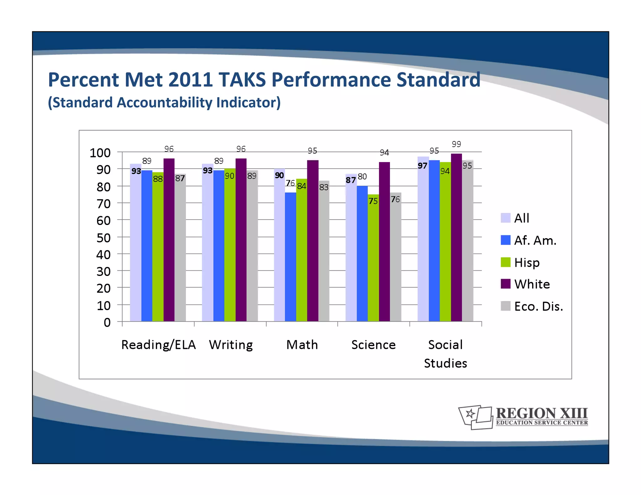 Percent	
  Met	
  2011	
  TAKS	
  Performance	
  Standard	
  	
  
(Standard	
  Accountability	
  Indicator)	
  
 