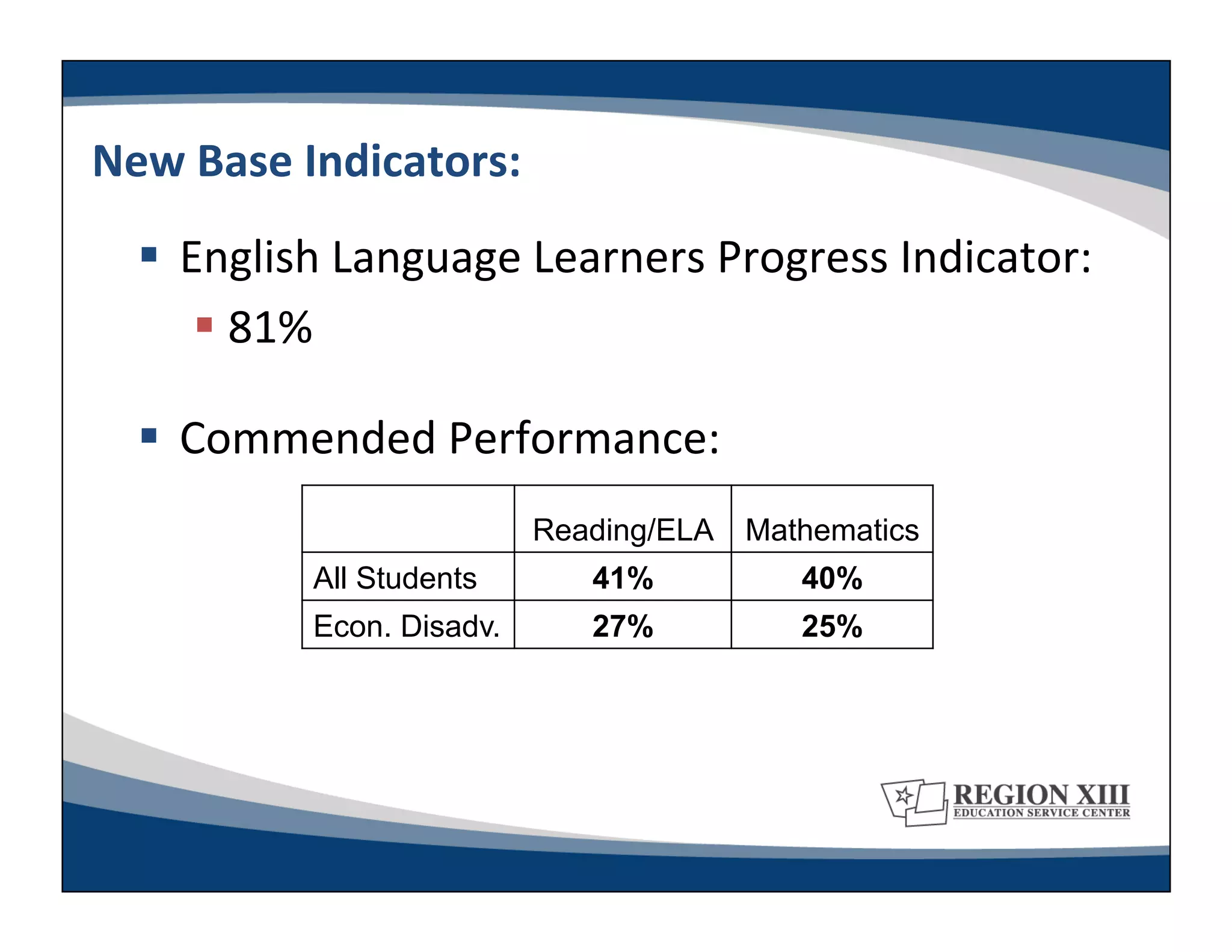 New	
  Base	
  Indicators:	
  
     English	
  Language	
  Learners	
  Progress	
  Indicator:	
  
         81%	
  

     Commended	
  Performance:	
  
                                 Reading/ELA   Mathematics
               All Students         41%           40%
               Econ. Disadv.        27%           25%
 