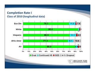 CompleLon	
  Rate	
  I	
  
Class	
  of	
  2010	
  (longitudinal	
  data)	
  
 