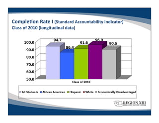 CompleLon	
  Rate	
  I	
  (Standard	
  Accountability	
  Indicator)	
  
Class	
  of	
  2010	
  (longitudinal	
  data)	
  
 