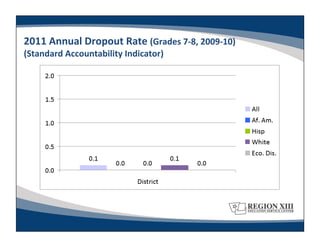 2011	
  Annual	
  Dropout	
  Rate	
  (Grades	
  7-­‐8,	
  2009-­‐10)	
  	
  
(Standard	
  Accountability	
  Indicator)	
  
 