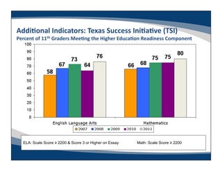 AddiLonal	
  Indicators:	
  Texas	
  Success	
  IniLaLve	
  (TSI)	
  
Percent	
  of	
  11th	
  Graders	
  MeeLng	
  the	
  Higher	
  EducaLon	
  Readiness	
  Component	
  




   ELA: Scale Score ≥ 2200 & Score 3 or Higher on Essay             Math: Scale Score ≥ 2200
 