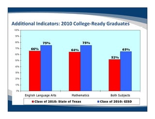 AddiLonal	
  Indicators:	
  2010	
  College-­‐Ready	
  Graduates	
  
 
