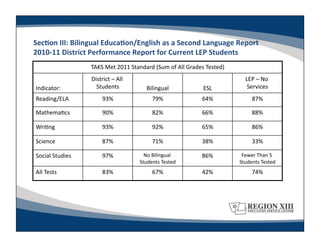 SecLon	
  III:	
  Bilingual	
  EducaLon/English	
  as	
  a	
  Second	
  Language	
  Report	
  	
  
2010-­‐11	
  District	
  Performance	
  Report	
  for	
  Current	
  LEP	
  Students	
  
                         TAKS	
  Met	
  2011	
  Standard	
  (Sum	
  of	
  All	
  Grades	
  Tested)
                                                                                                 	
  
                         District	
  –	
  All	
                                                             LEP	
  –	
  No	
  
 Indicator:	
              Students       	
             Bilingual
                                                                 	
                     ESL
                                                                                          	
                 Services     	
  
 Reading/ELA	
                  93%	
                        79%	
                      64%	
                    87%	
  

 Mathema-cs	
                   90%	
                        82%	
                      66%	
                    88%	
  

 Wri-ng	
                       93%	
                        92%	
                      65%	
                    86%	
  

 Science	
                      87%	
                        71%	
                      38%	
                    33%	
  

 Social	
  Studies	
            97%	
                 No	
  Bilingual	
                 86%	
            Fewer	
  Than	
  5	
  
                                                    Students	
  Tested    	
                            Students	
  Tested      	
  
 All	
  Tests	
                 83%	
                        67%	
                      42%	
                    74%	
  
 
