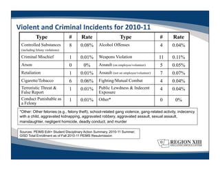 Violent	
  and	
  Criminal	
  Incidents	
  for	
  2010-­‐11	
  
             Type                 #     Rate                     Type                    #    Rate
  Controlled Substances           8    0.08%       Alcohol Offenses                      4    0.04%
  (including felony violations)

  Criminal Mischief               1    0.01%       Weapons Violation                     11   0.11%
  Arson                           0      0%        Assault (on employee/volunteer)       5    0.05%
  Retaliation                     1    0.01%       Assault (not on employee/volunteer)   7    0.07%
  Cigarette/Tobacco               6    0.06%       Fighting/Mutual Combat                4    0.04%
  Terroristic Threat &            1    0.01%       Public Lewdness & Indecent            4    0.04%
  False Report                                     Exposure
  Conduct Punishable as           1    0.01%       Other*                                0      0%
  a Felony
 *Other: Other felonies (e.g., felony theft), school-related gang violence, gang-related activity, indecency
 with a child, aggravated kidnapping, aggravated robbery, aggravated assault, sexual assault,
 manslaughter, negligent homicide, deadly conduct, and murder

 Sources: PEIMS Edit+ Student Disciplinary Action Summary, 2010-11 Summer;
 GISD Total Enrollment as of Fall 2010-11 PEIMS Resubmission
 