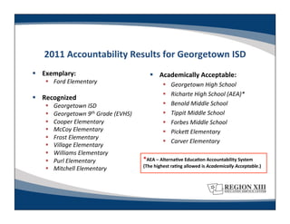 2011	
  Accountability	
  Results	
  for	
  Georgetown	
  ISD	
  
  Exemplary:	
                                           Academically	
  Acceptable:	
  
      Ford	
  Elementary	
                                          Georgetown	
  High	
  School	
  
                                                                     Richarte	
  High	
  School	
  (AEA)*	
  
  Recognized	
  
        Georgetown	
  ISD	
                                         Benold	
  Middle	
  School	
  
        Georgetown	
  9th	
  Grade	
  (EVHS)	
                      Tippit	
  Middle	
  School	
  
        Cooper	
  Elementary	
                                      Forbes	
  Middle	
  School	
  
        McCoy	
  Elementary	
                                       PickeJ	
  Elementary	
  
        Frost	
  Elementary	
  
                                                                     Carver	
  Elementary	
  
        Village	
  Elementary	
  
        Williams	
  Elementary	
  
        Purl	
  Elementary	
                       *AEA	
  –	
  AlternaLve	
  EducaLon	
  Accountability	
  System	
  	
  	
  
                                                    (The	
  highest	
  raLng	
  allowed	
  is	
  Academically	
  Acceptable.)	
  
        Mitchell	
  Elementary	
  
 