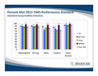 Percent	
  Met	
  2011	
  TAKS	
  Performance	
  Standard	
  	
  
(Standard	
  Accountability	
  Indicator)	
  
 