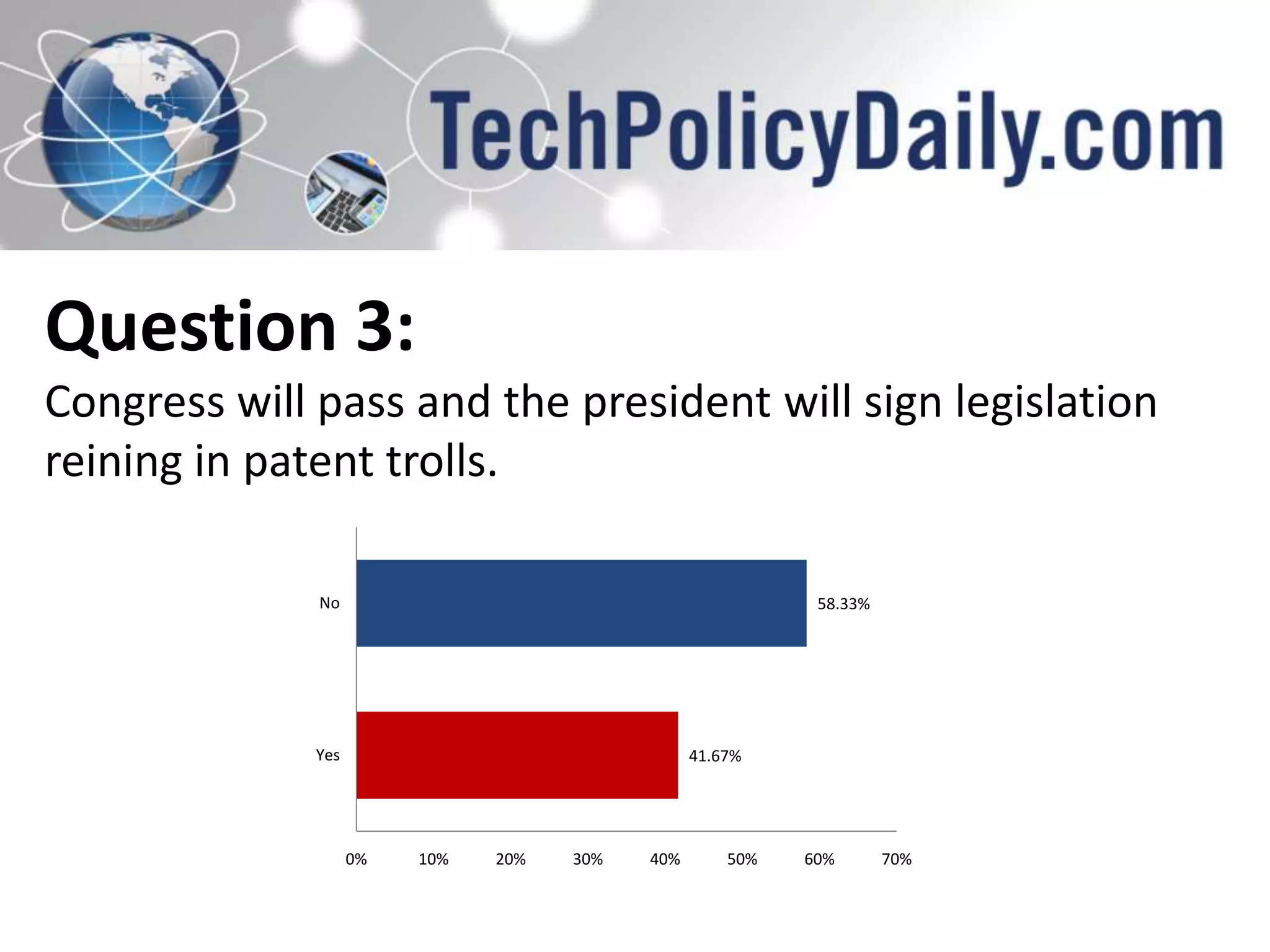 Question 3:
Congress will pass and the president will sign legislation
reining in patent trolls.
No

58.33%

Yes

41.67%

0%

10%

20%

30%

40%

50%

60%

70%

 