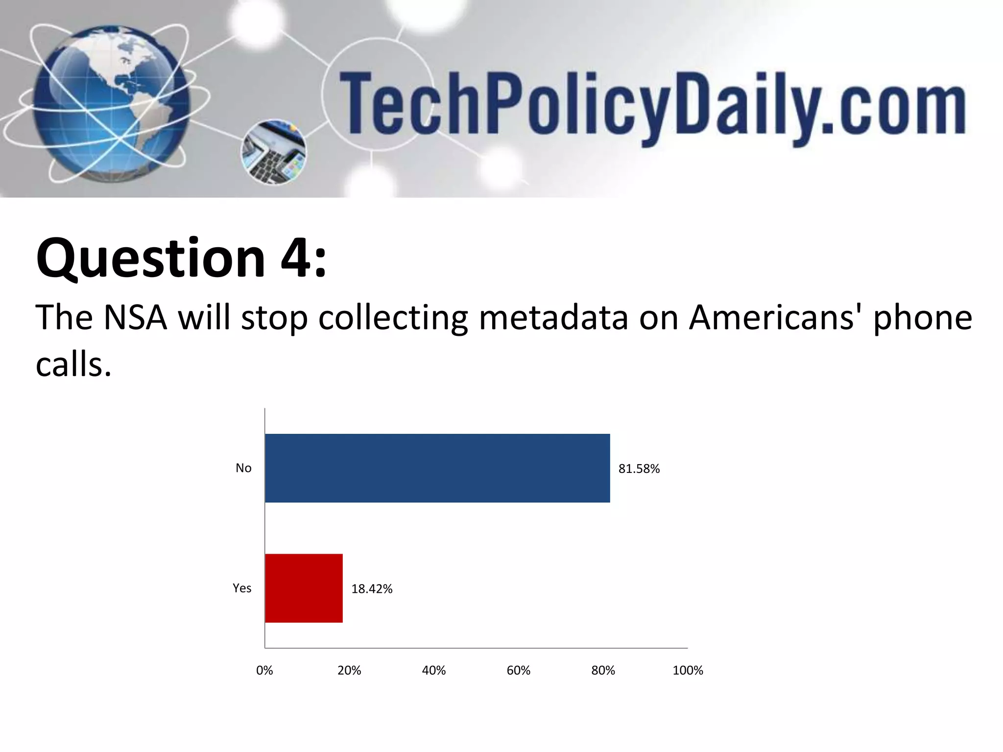 Question 4:
The NSA will stop collecting metadata on Americans' phone
calls.
No

81.58%

Yes

18.42%

0%

20%

40%

60%

80%

100%

 