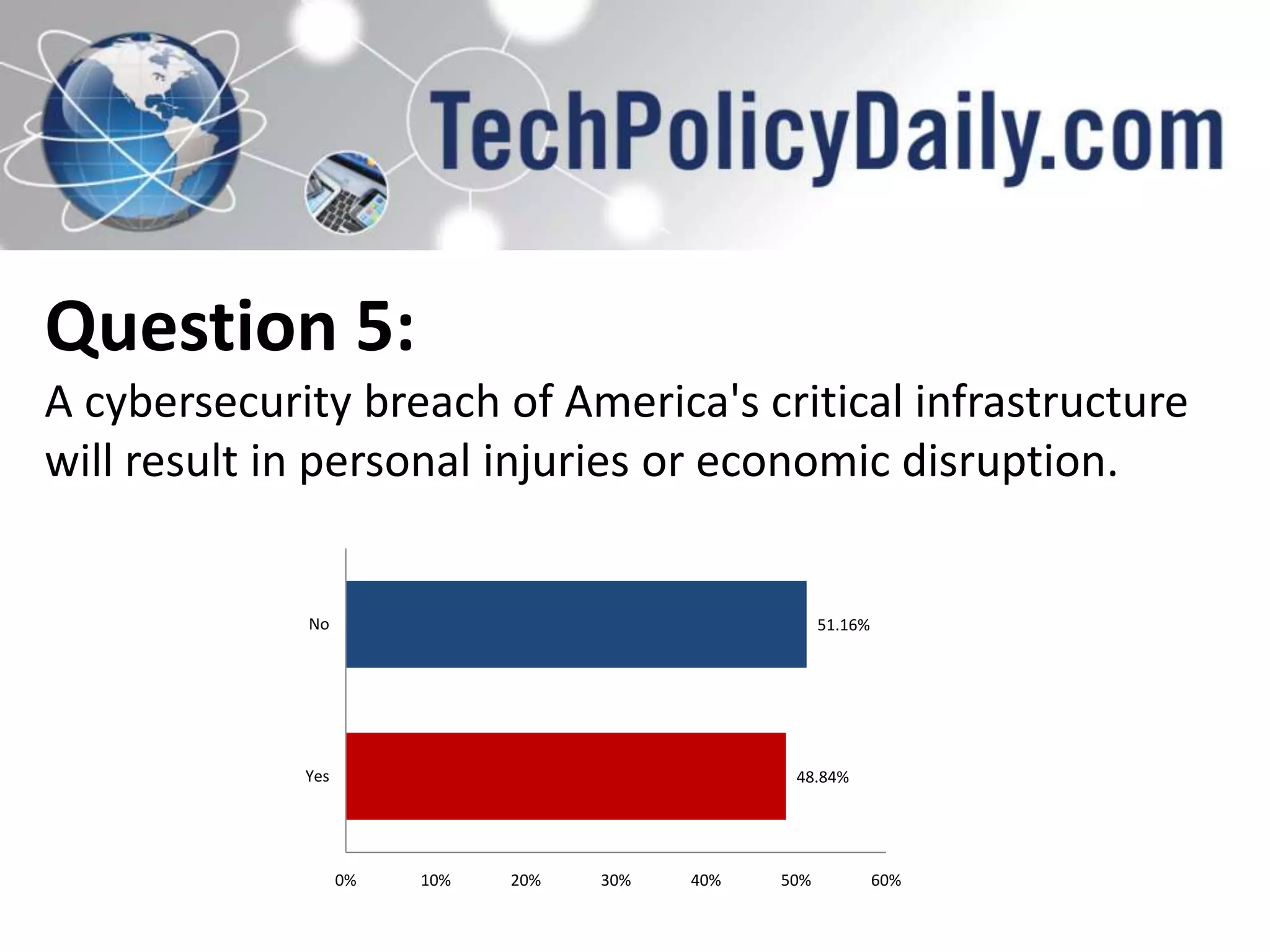 Question 5:
A cybersecurity breach of America's critical infrastructure
will result in personal injuries or economic disruption.

No

51.16%

Yes

48.84%

0%

10%

20%

30%

40%

50%

60%

 