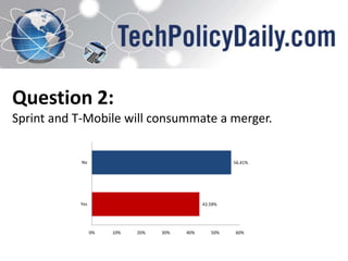 Question 2:
Sprint and T-Mobile will consummate a merger.

No

56.41%

Yes

43.59%

0%

10%

20%

30%

40%

50%

60%

 