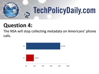 Question 4:
The NSA will stop collecting metadata on Americans' phone
calls.
No

81.58%

Yes

18.42%

0%

20%

40%

60%

80%

100%

 