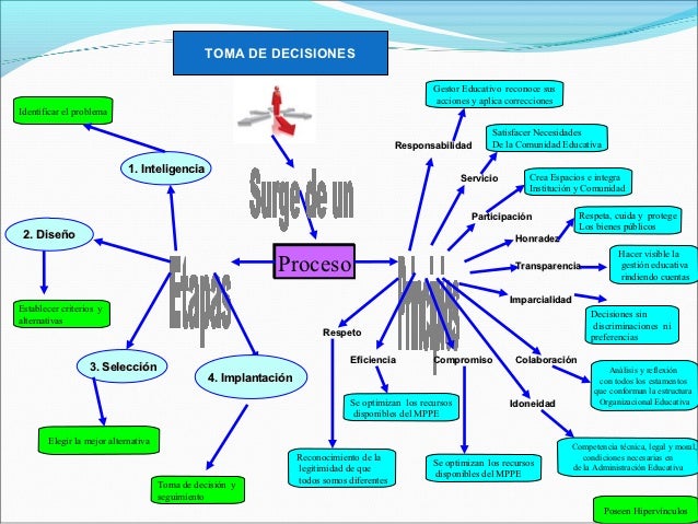 Mapa Conceptual Toma de Decisiones