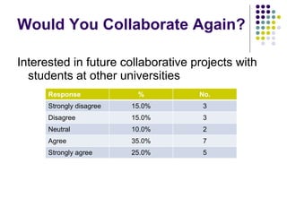 Would You Collaborate Again? Interested in future collaborative projects with students at other universities Response % No. Strongly disagree 15.0% 3 Disagree 15.0% 3 Neutral 10.0% 2 Agree 35.0% 7 Strongly agree 25.0% 5 