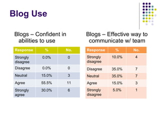 Blog Use Blogs – Confident in abilities to use Blogs – Effective way to communicate w/ team Response % No. Strongly disagree 0.0% 0 Disagree 0.0% 0 Neutral 15.0% 3 Agree 55.5% 11 Strongly agree 30.0% 6 Response % No. Strongly disagree 10.0% 4 Disagree 35.0% 7 Neutral 35.0% 7 Agree 15.0% 3 Strongly disagree 5.0% 1 