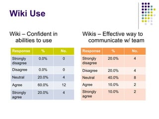 Wiki Use Wiki – Confident in abilities to use  Wikis – Effective way to communicate w/ team  Response % No. Strongly disagree 0.0% 0 Disagree 0.0% 0 Neutral 20.0% 4 Agree 60.0% 12 Strongly agree 20.0% 4 Response % No. Strongly disagree 20.0% 4 Disagree 20.0% 4 Neutral 40.0% 8 Agree 10.0% 2 Strongly agree 10.0% 2 