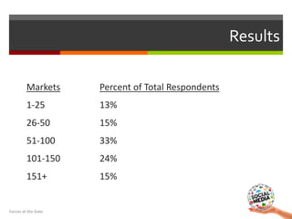 Markets Percent of Total Respondents
1-25 13%
26-50 15%
51-100 33%
101-150 24%
151+ 15%
Results
Forces at the Gate
 