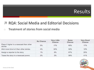  RQ4: Social Media and Editorial Decisions
o Treatment of stories from social media
Results
Forces at the Gate
 