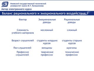 Баланс рационального и эмоционального воздействия
Фактор Эмоциональные
доводы
Рациональные
доводы
Сложность
учебного материала
несложный сложный
Возраст слушателей студенты младших
курсов
студенты старших
курсов
Пол слушателей женщины мужчины
Профессия
слушателей
творческие
профессии
технические
профессии
 