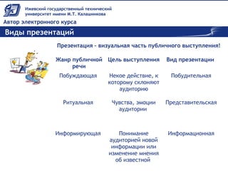 Виды презентаций
Жанр публичной
речи
Цель выступления Вид презентации
Побуждающая Некое действие, к
которому склоняют
аудиторию
Побудительная
Ритуальная Чувства, эмоции
аудитории
Представительская
Информирующая Понимание
аудиторией новой
информации или
изменение мнения
об известной
Информационная
Презентация – визуальная часть публичного выступления!
 