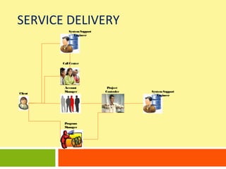 SERVICE DELIVERY
System Support
Engineer

Call Center

Client

Account
Manager

Program
Manager

Project
Controler

System Support
Engineer

 